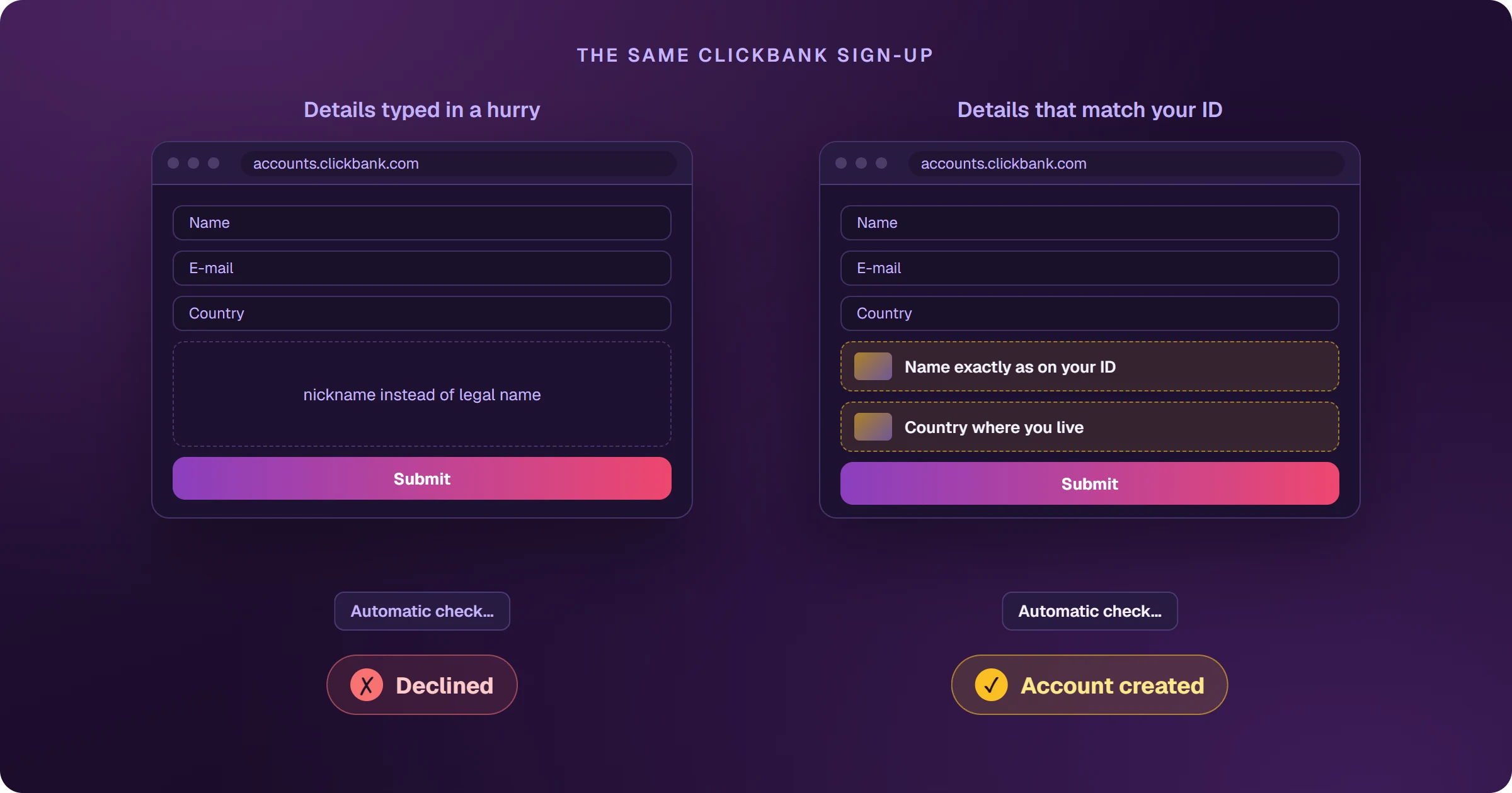 Two identical ClickBank sign-ups compared: on the left, details typed in a hurry, with a nickname instead of a legal name, go through the automatic check and are declined; on the right, a name exactly as on the ID and the country where the person lives go through the same check and the account is created.