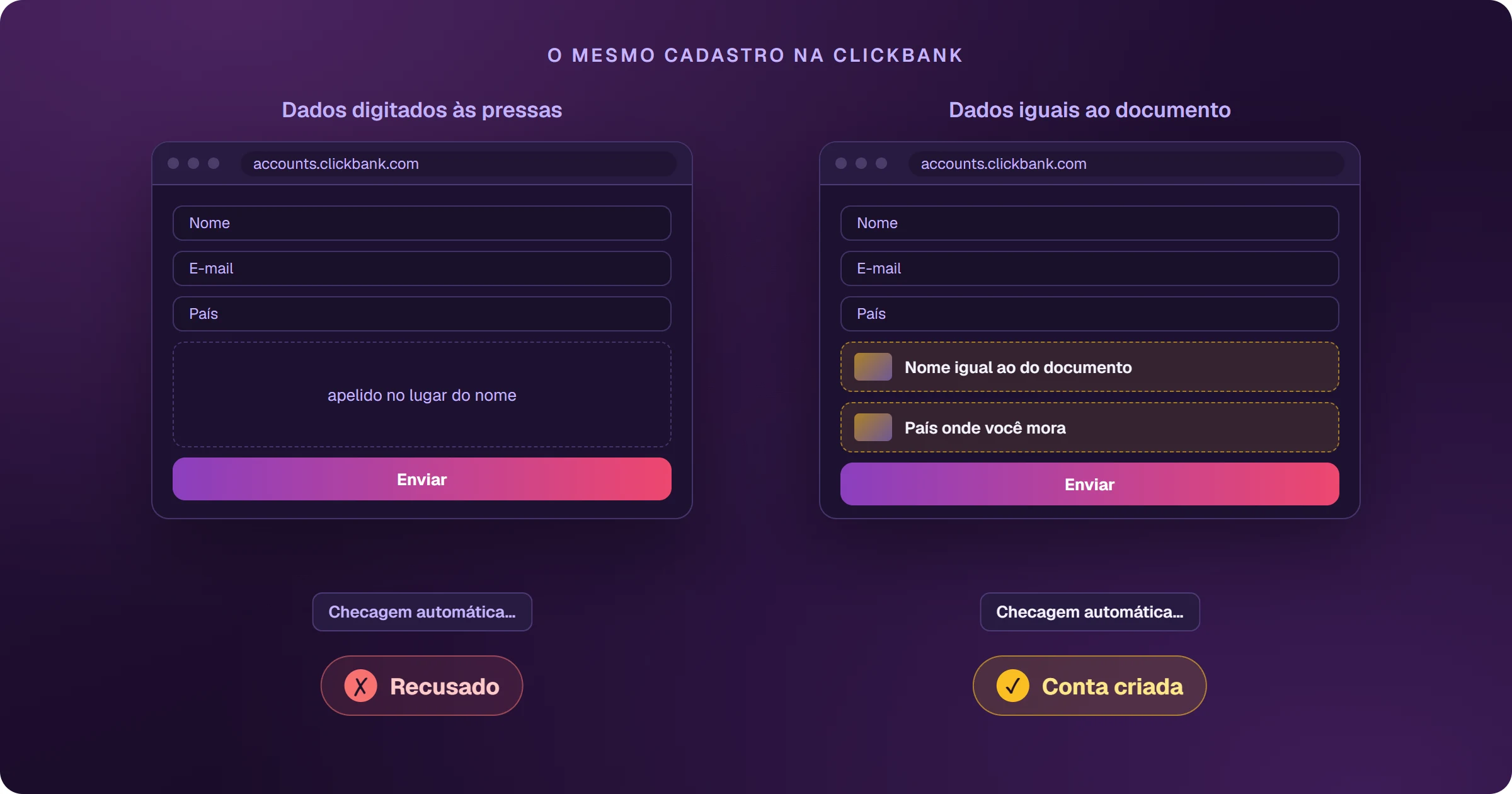 Comparação de dois cadastros iguais na ClickBank: à esquerda, dados digitados às pressas, com apelido no lugar do nome, passam pela checagem automática e são recusados; à direita, nome igual ao do documento e país onde a pessoa mora passam pela mesma checagem e a conta é criada.