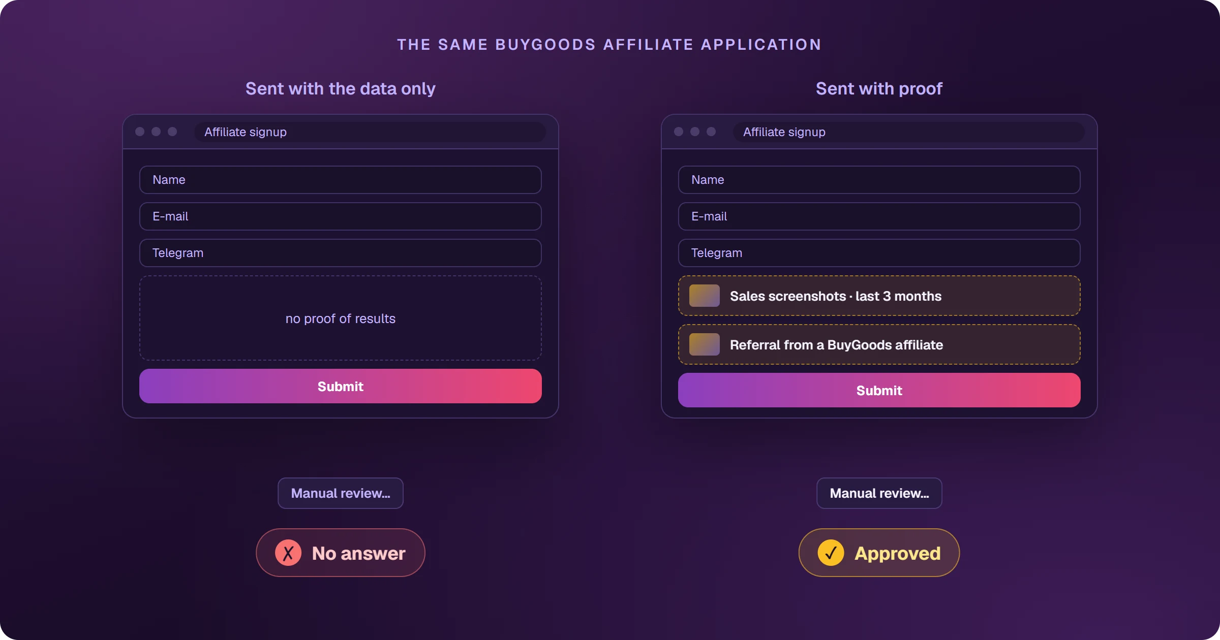 The same BuyGoods affiliate application sent two ways: on the left with only name, email and Telegram and no proof of results, and the manual review ends with no answer; on the right with sales screenshots from the last 3 months and a referral from a BuyGoods affiliate, and the review ends in approved.
