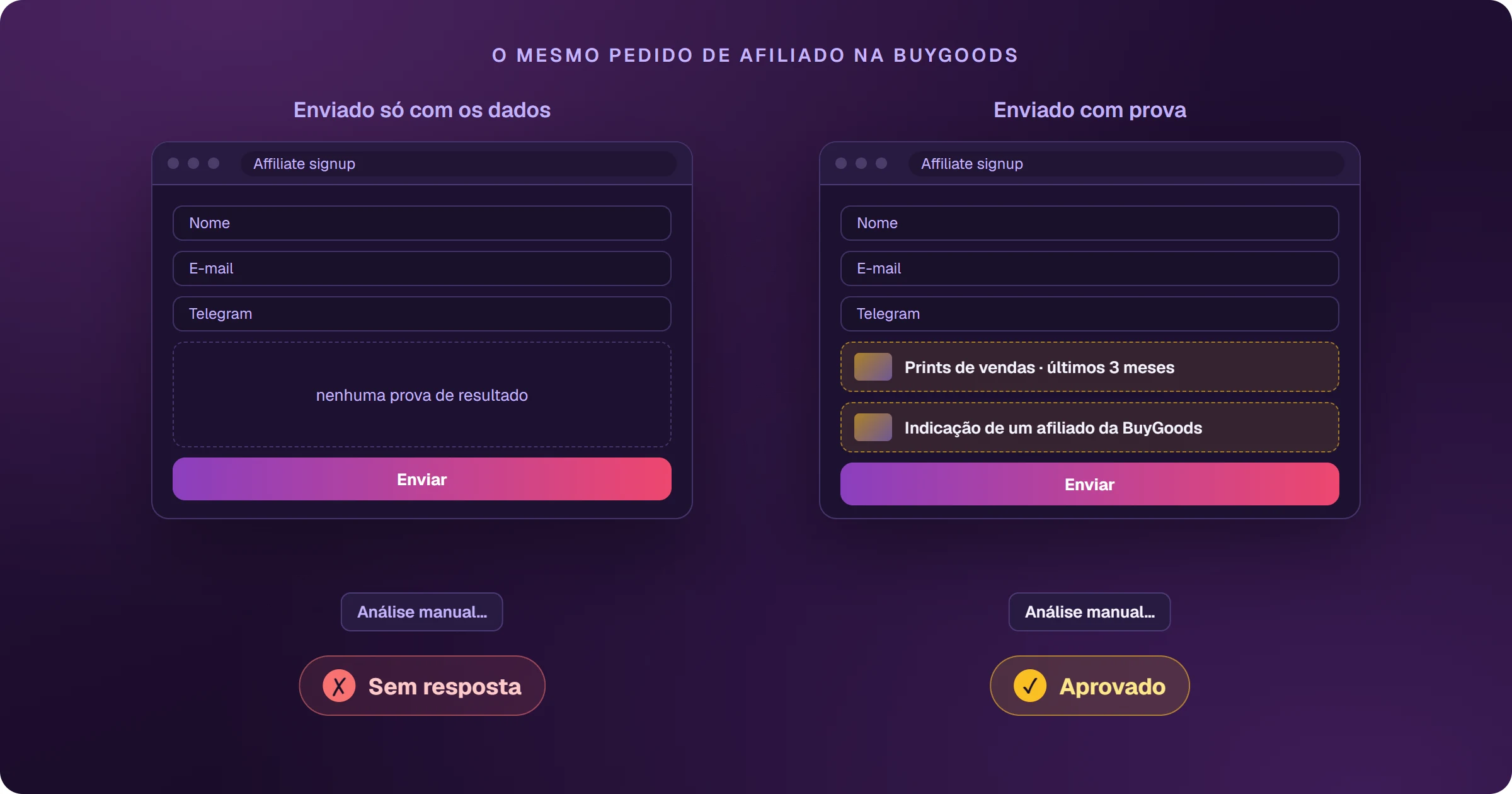 O mesmo pedido de afiliado na BuyGoods enviado de dois jeitos: à esquerda só com nome, e-mail e Telegram, sem nenhuma prova de resultado, e a análise manual termina sem resposta; à direita com prints de vendas dos últimos 3 meses e a indicação de um afiliado da BuyGoods, e a análise termina em aprovado.