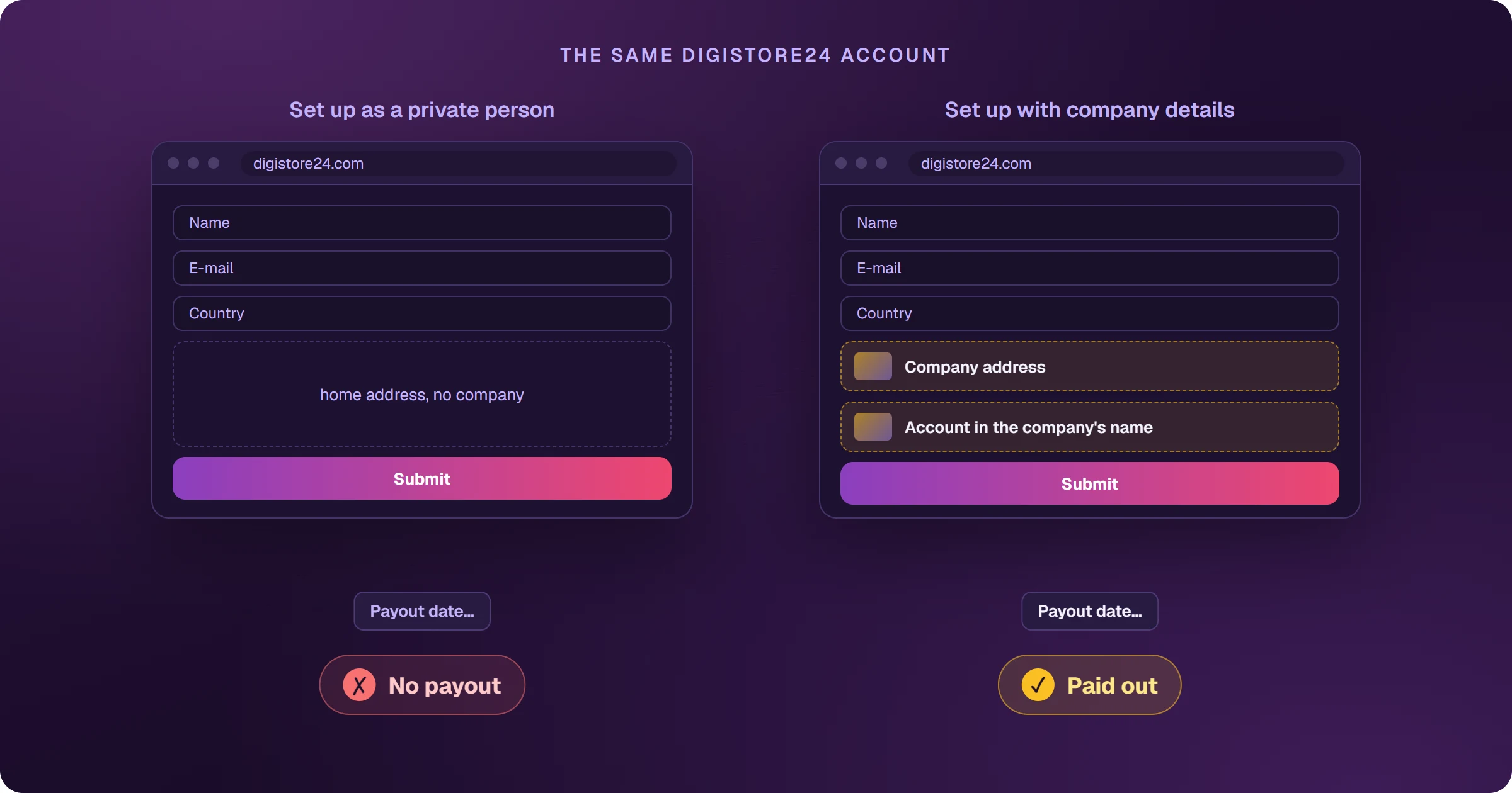 The same Digistore24 account compared: on the left, set up as a private person with a home address and no company, it reaches the payout date and gets no payout; on the right, with a company address and the account in the company's name, it reaches the same date and is paid out.