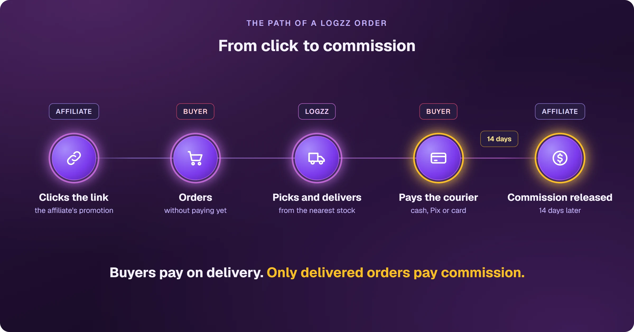 The path of a Logzz order in five steps: the buyer clicks the affiliate's link, orders without paying yet, Logzz picks and delivers from the nearest stock, the buyer pays the courier in cash, Pix or card, and the affiliate's commission is released 14 days later.