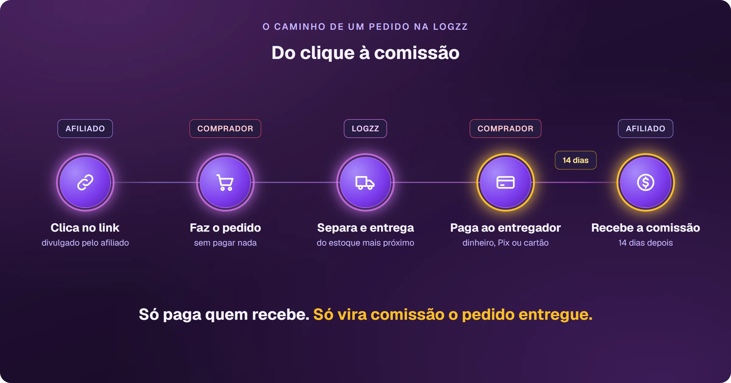 O caminho de um pedido na Logzz em cinco etapas: o comprador clica no link divulgado pelo afiliado, faz o pedido sem pagar nada, a Logzz separa e entrega a partir do estoque mais próximo, o comprador paga ao entregador em dinheiro, Pix ou cartão, e o afiliado recebe a comissão 14 dias depois.