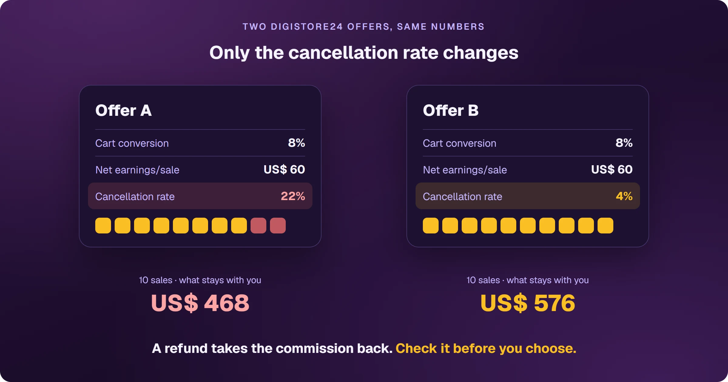 Two Digistore24 offers with the same numbers, an 8% cart conversion and $60 net earnings per sale, and a single difference: the cancellation rate, 22% on one and 4% on the other. From the same 10 sales, the affiliate keeps $468 on the first and $576 on the second, because a refund takes the commission back.