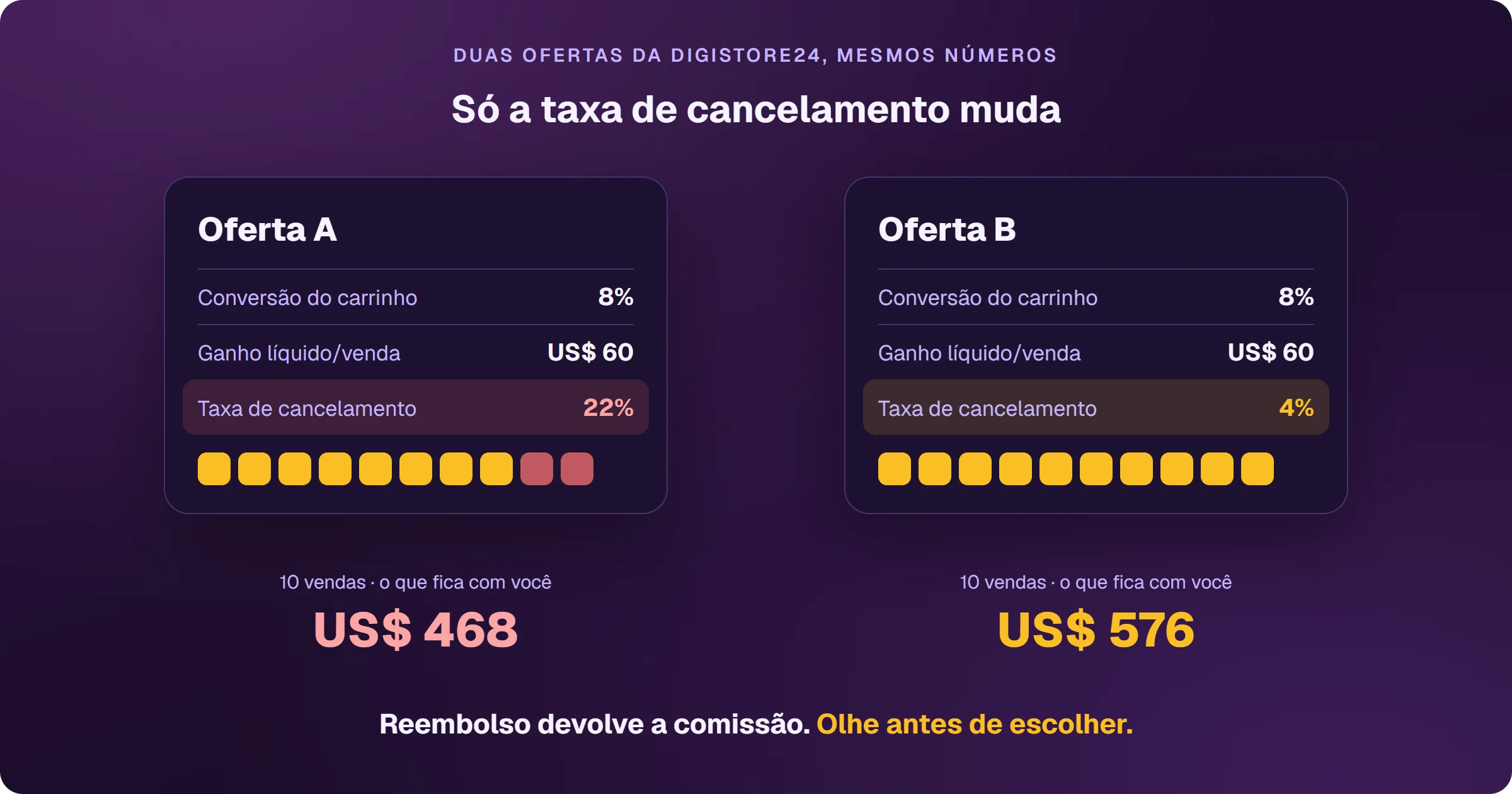 Duas ofertas da Digistore24 com os mesmos números, conversão do carrinho de 8% e ganho líquido de US$ 60 por venda, e uma única diferença: a taxa de cancelamento, de 22% numa e 4% na outra. Das mesmas 10 vendas, ficam US$ 468 com o afiliado na primeira e US$ 576 na segunda, porque o reembolso devolve a comissão.