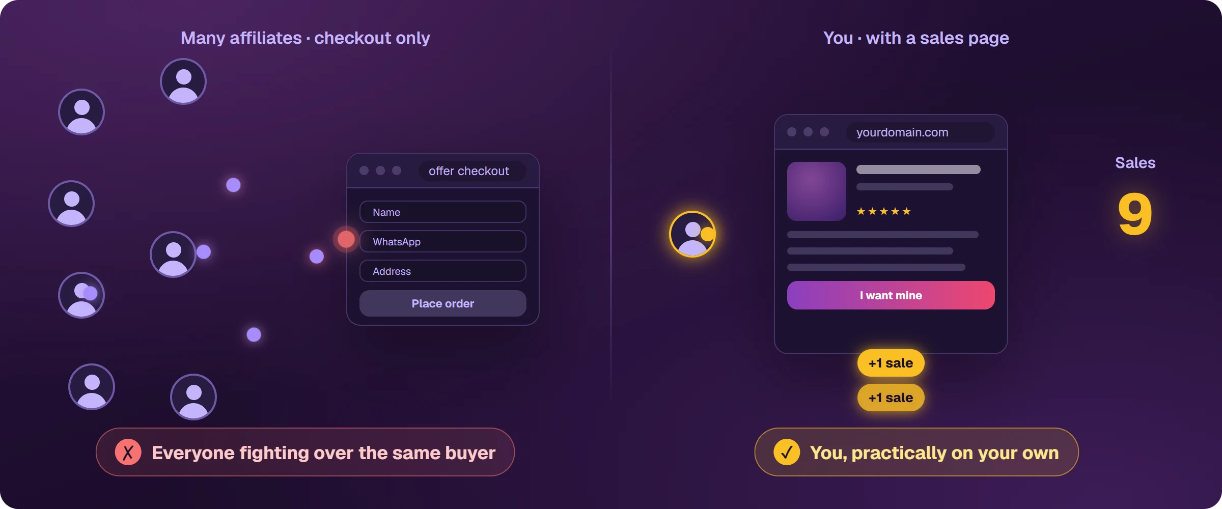 On the left, many affiliates send traffic to the same product that only has a checkout, and the clicks reach the order form and get lost, everyone competing for the same buyer. On the right, one affiliate with a sales page on their own domain, and sales keep coming in: they practically sell on their own.