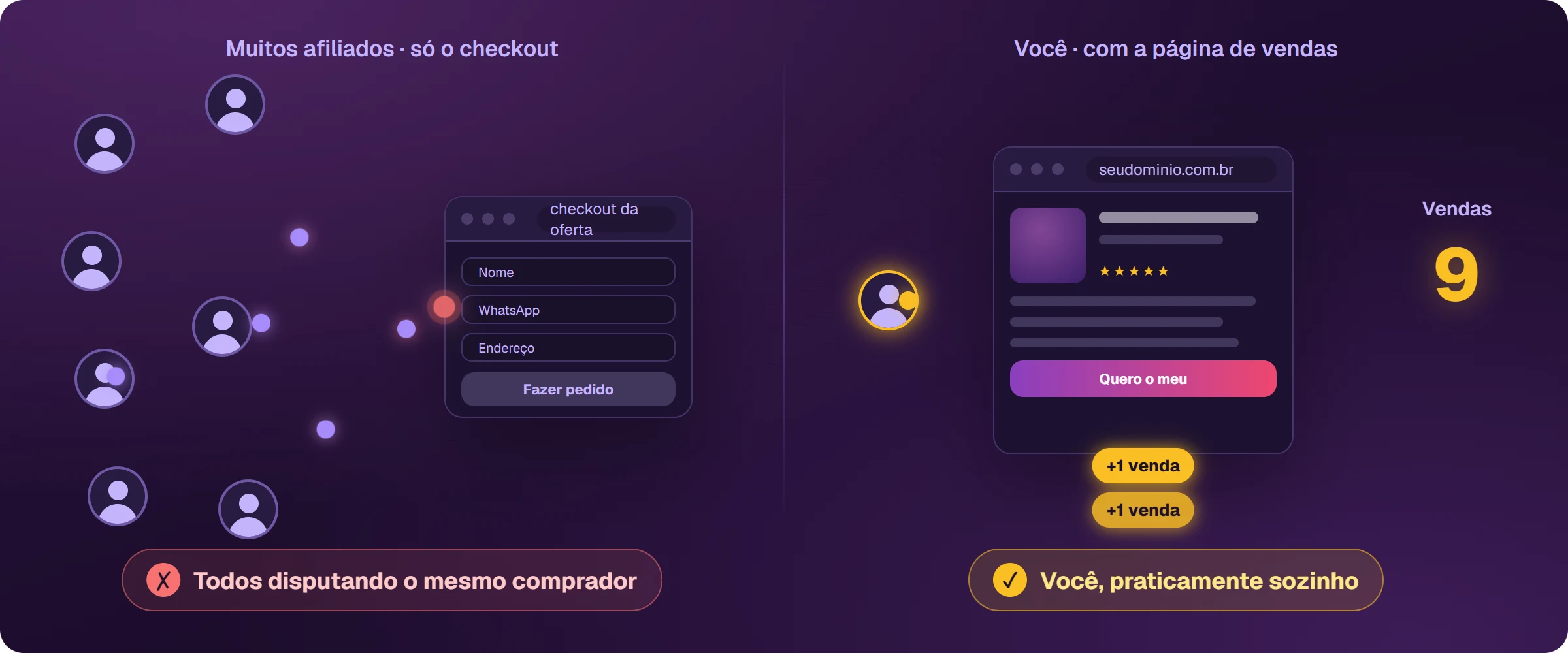 À esquerda, muitos afiliados mandam tráfego para o mesmo produto que só tem o checkout, e os cliques chegam ao formulário de pedido e se perdem, todos disputando o mesmo comprador. À direita, um afiliado com a página de vendas no próprio domínio, e as vendas caem uma atrás da outra: ele vende praticamente sozinho.