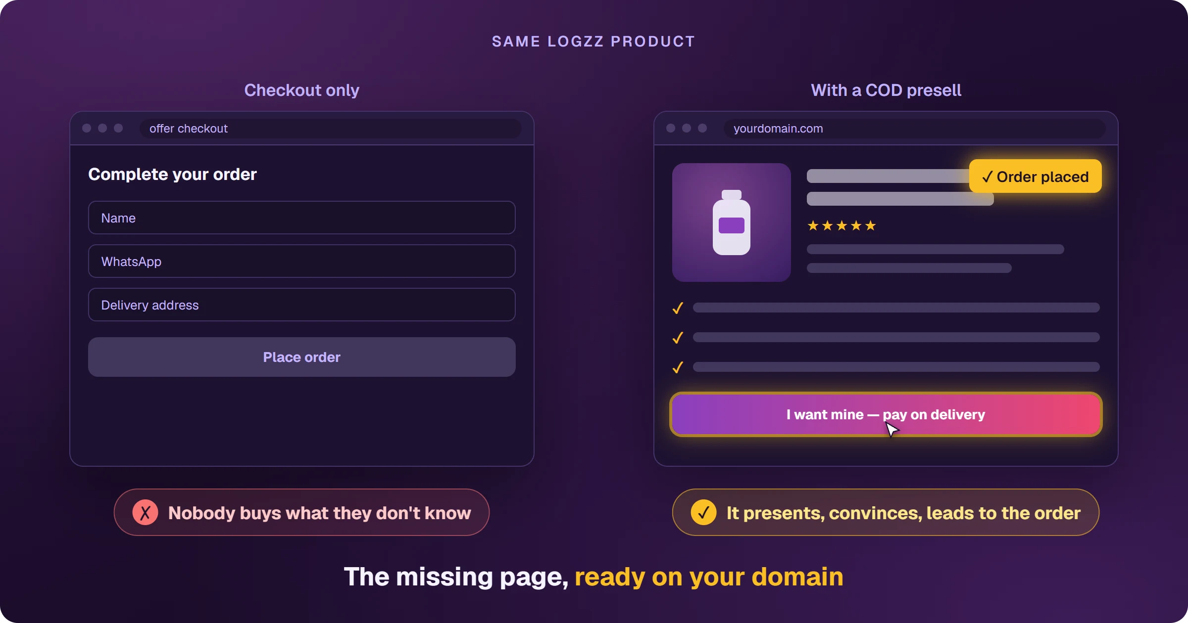 The same Logzz product on two pages: on the left, only the checkout with the order form, and the visitor leaves without ordering; on the right, a COD presell on your domain with photo, ratings and benefits, and the visitor clicks 'I want mine — pay on delivery' and places the order.
