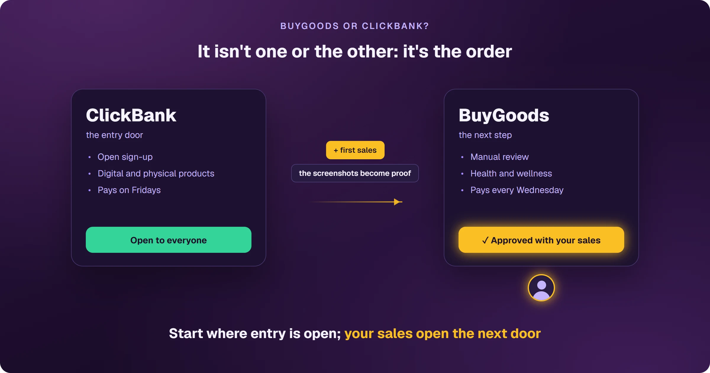 ClickBank and BuyGoods side by side. ClickBank is the entry door, with open sign-up, digital and physical products and Friday payouts. BuyGoods is the next step, with manual review, health and wellness offers and Wednesday payouts. The affiliate starts on ClickBank, gets the first sales, and the screenshots become the proof that gets them approved on BuyGoods.