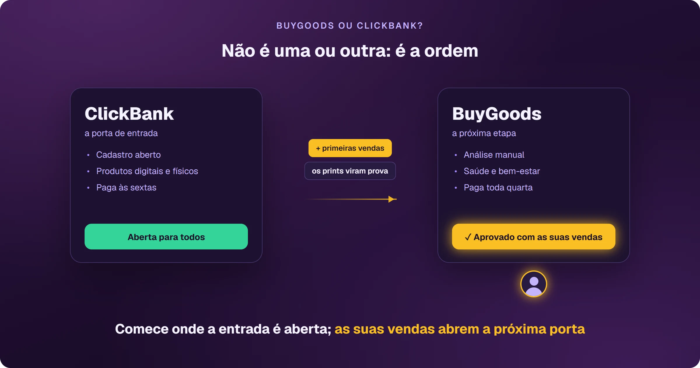 ClickBank e BuyGoods lado a lado. A ClickBank é a porta de entrada, com cadastro aberto, produtos digitais e físicos e pagamento às sextas. A BuyGoods é a próxima etapa, com análise manual, ofertas de saúde e bem-estar e pagamento toda quarta. O afiliado entra pela ClickBank, junta as primeiras vendas, e os prints viram a prova que o aprova na BuyGoods.
