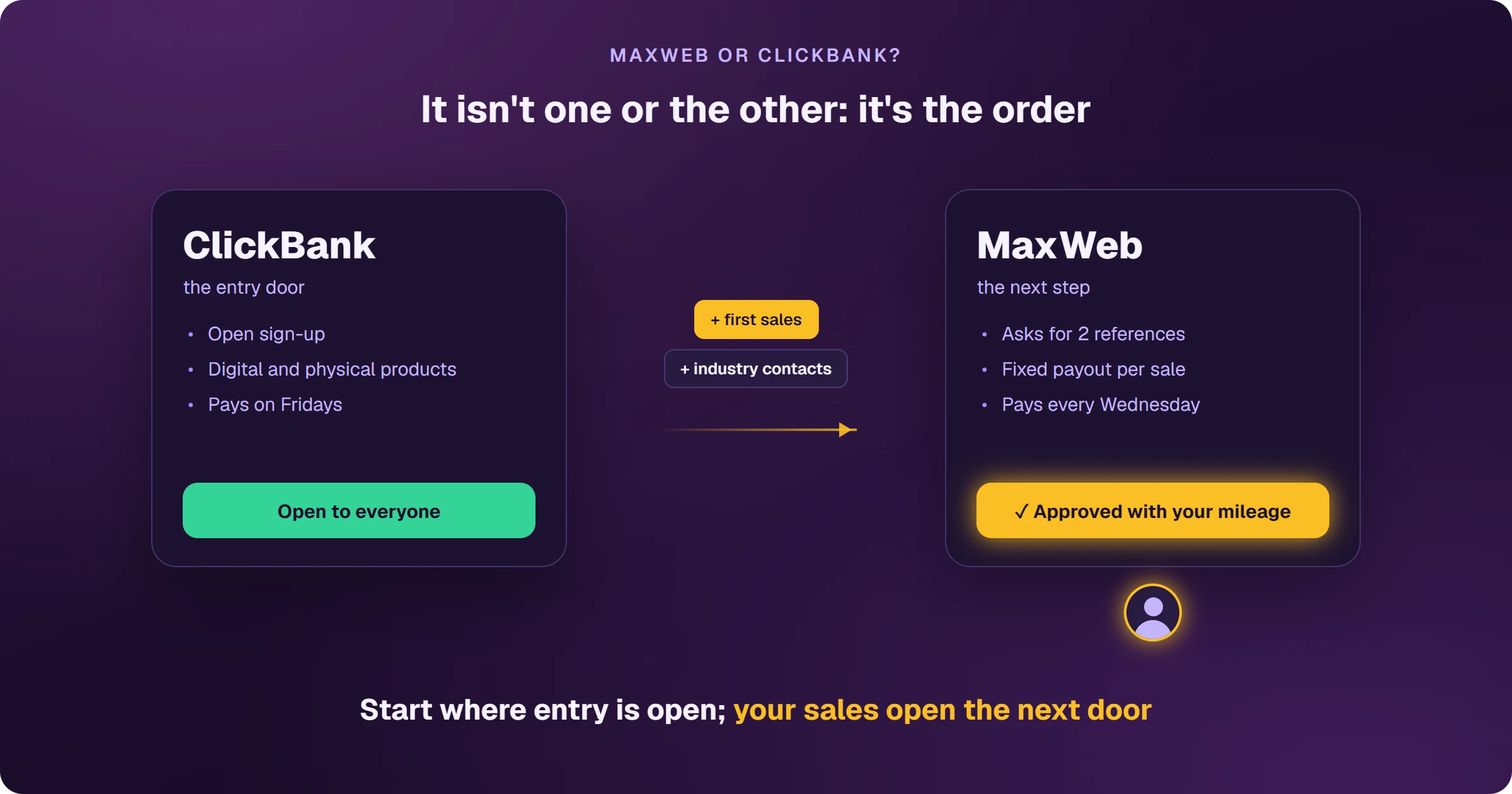ClickBank and MaxWeb side by side. ClickBank is the entry door, with open sign-up, digital and physical products and Friday payouts. MaxWeb is the next step: it asks for two industry references, pays a fixed amount per sale and pays every Wednesday. The affiliate starts on ClickBank, builds first sales and industry contacts, and gets approved on MaxWeb.