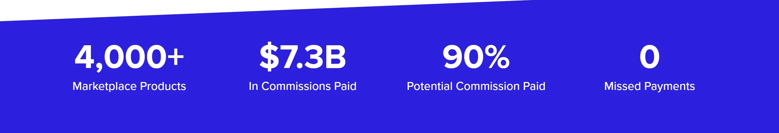 Números da página de afiliados da ClickBank: mais de 4.000 produtos no marketplace, US$ 7,3 bilhões em comissões pagas, comissão potencial de até 90% e zero pagamentos atrasados.