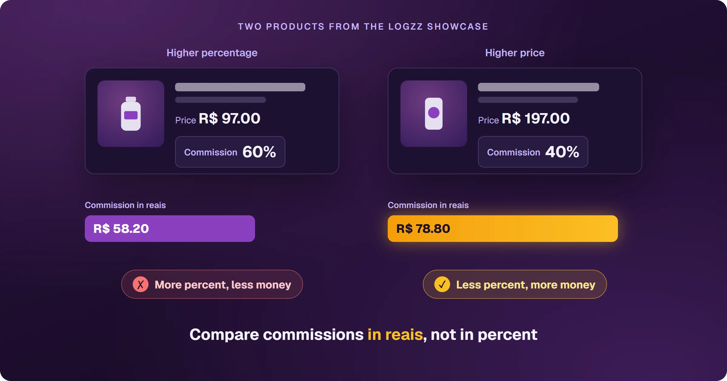 Two products from the Logzz showcase: one at R$ 97 with a 60% commission, which looks better, and another at R$ 197 with 40%. In reais, the first pays R$ 58.20 and the second R$ 78.80: more percent, less money. Commissions should be compared in reais, not in percent.