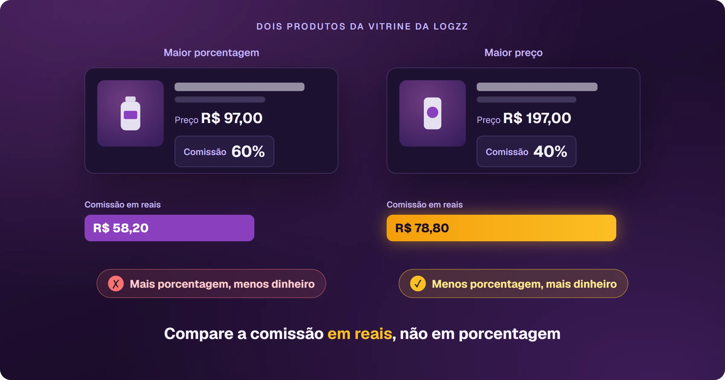 Dois produtos da vitrine da Logzz: um de R$ 97 com 60% de comissão, que parece melhor, e outro de R$ 197 com 40%. Em reais, o primeiro paga R$ 58,20 e o segundo R$ 78,80: mais porcentagem, menos dinheiro. A comissão deve ser comparada em reais, não em porcentagem.