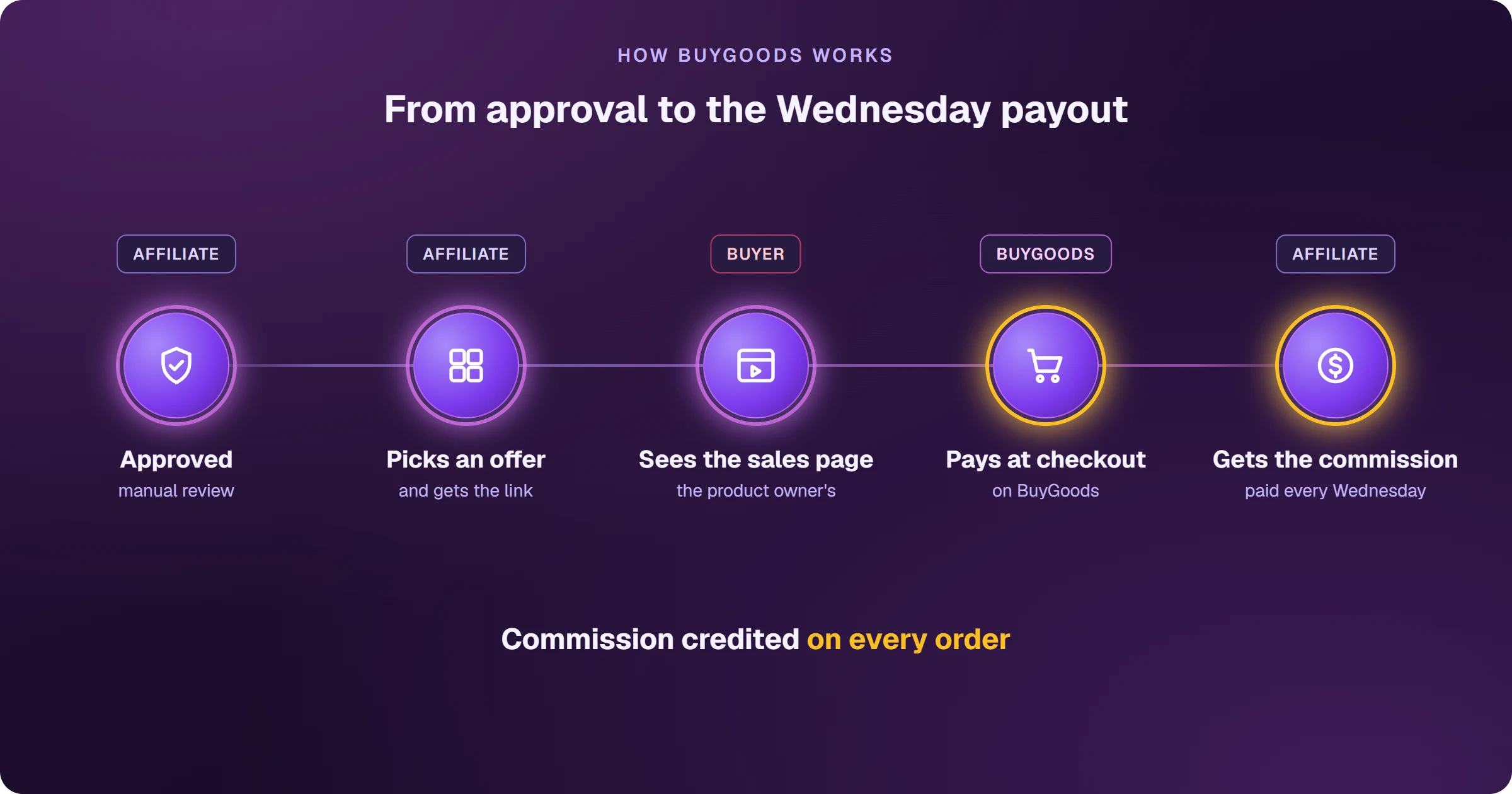 How BuyGoods works, step by step: the affiliate is approved through manual review, picks an offer and gets the link, the buyer sees the product owner’s sales page, pays at the BuyGoods checkout, and the affiliate gets the commission, credited on every order and paid every Wednesday.