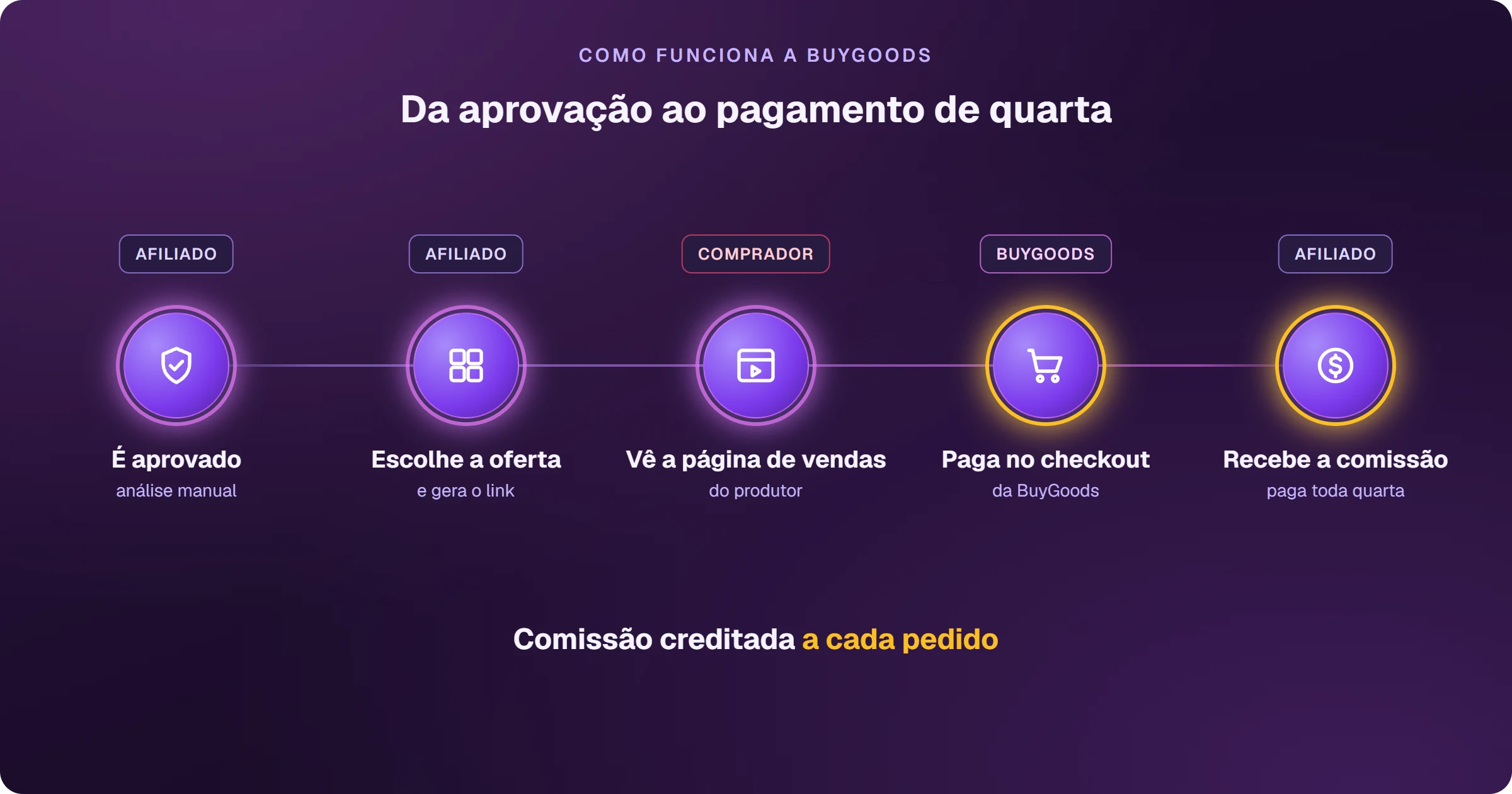 Como funciona a BuyGoods, etapa por etapa: o afiliado é aprovado por análise manual, escolhe a oferta e gera o link, o comprador vê a página de vendas do produtor, paga no checkout da BuyGoods, e o afiliado recebe a comissão, creditada a cada pedido e paga toda quarta-feira.