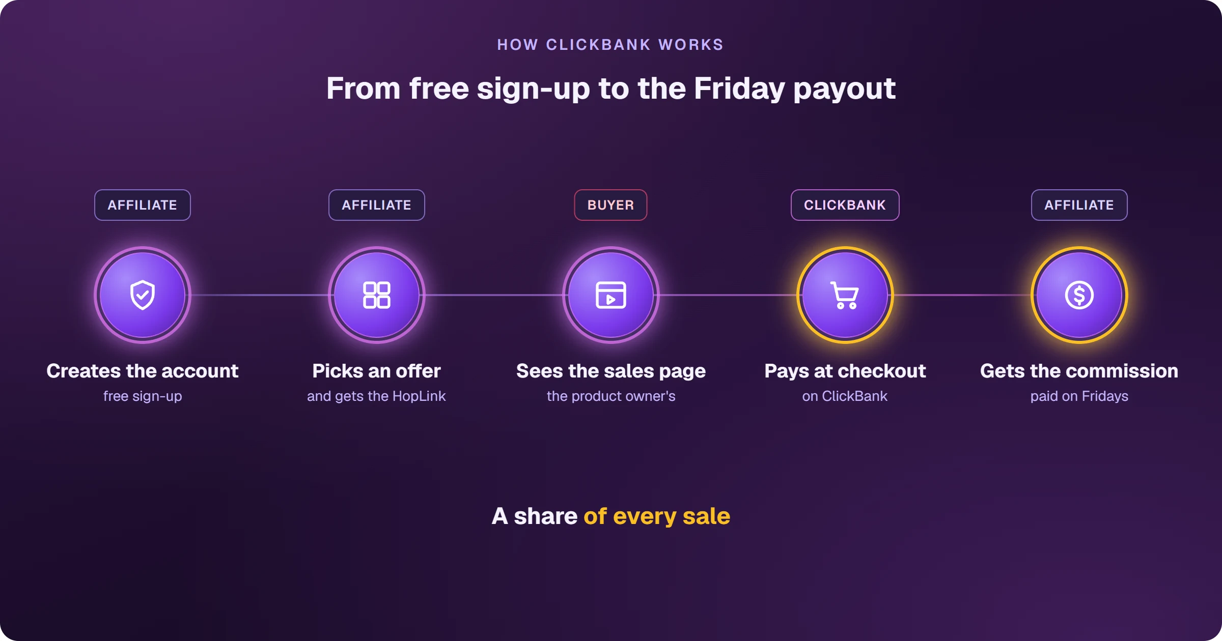 How ClickBank works, step by step: the affiliate creates a free account, picks an offer in the marketplace and gets the HopLink, the buyer sees the product owner's sales page, pays in the ClickBank checkout, and the affiliate gets the commission, a share of every sale, paid on Fridays.