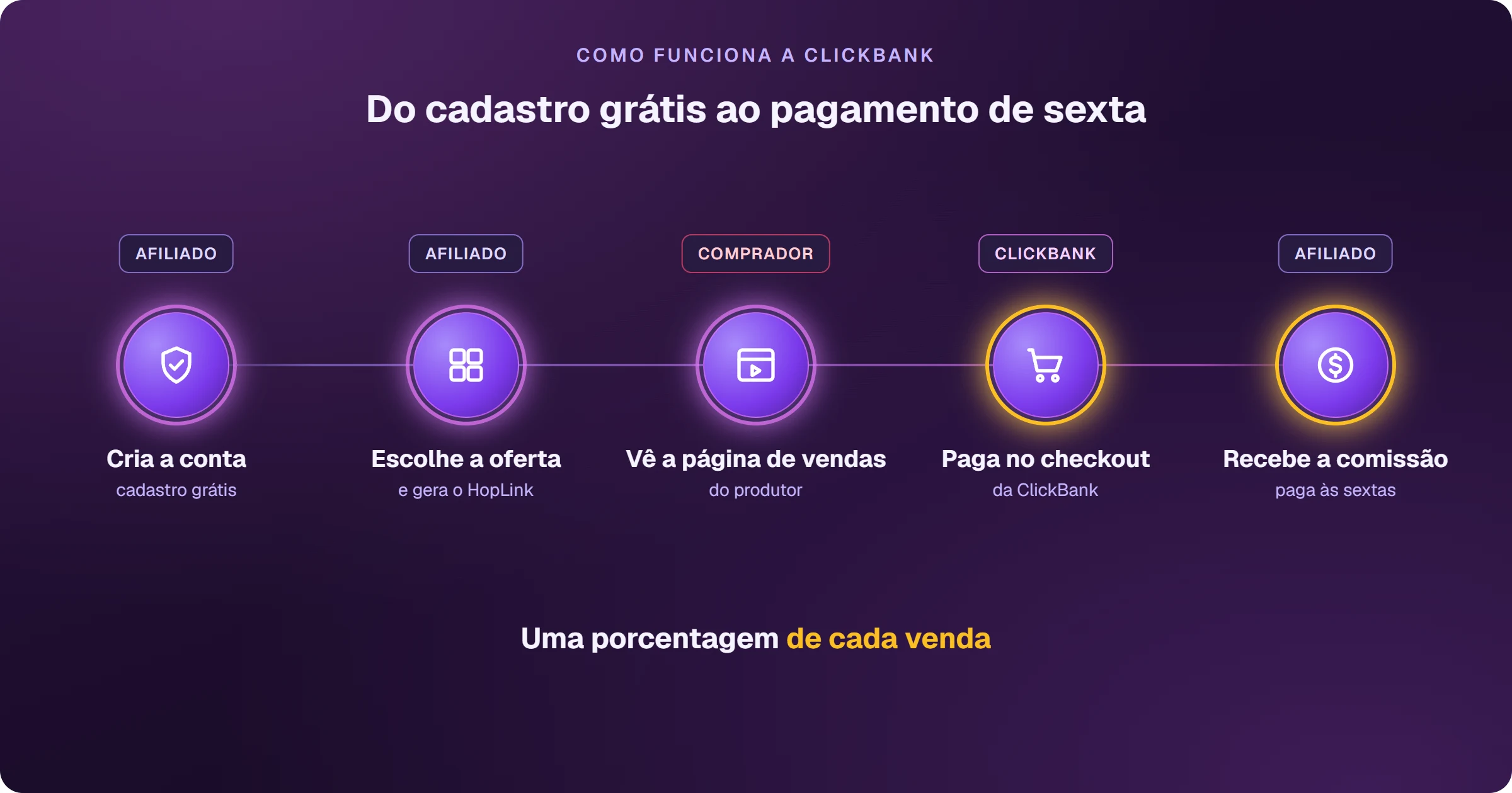 Como funciona a ClickBank, etapa por etapa: o afiliado cria a conta com cadastro grátis, escolhe a oferta no marketplace e gera o HopLink, o comprador vê a página de vendas do produtor, paga no checkout da ClickBank, e o afiliado recebe a comissão, uma porcentagem de cada venda, paga às sextas.