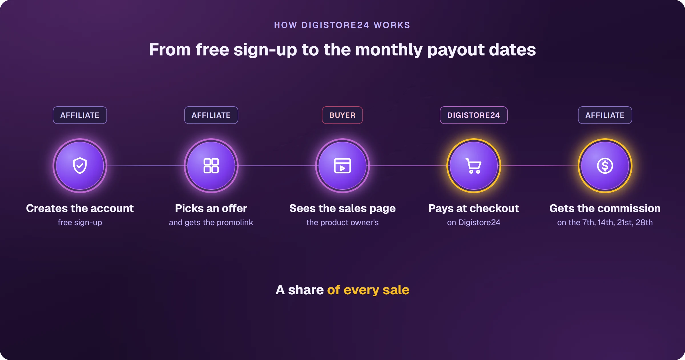 How Digistore24 works, step by step: the affiliate creates a free account, picks an offer and gets the promolink, the buyer sees the product owner's sales page, pays in the Digistore24 checkout, and the affiliate gets the commission, a share of every sale, on the 7th, 14th, 21st and 28th.