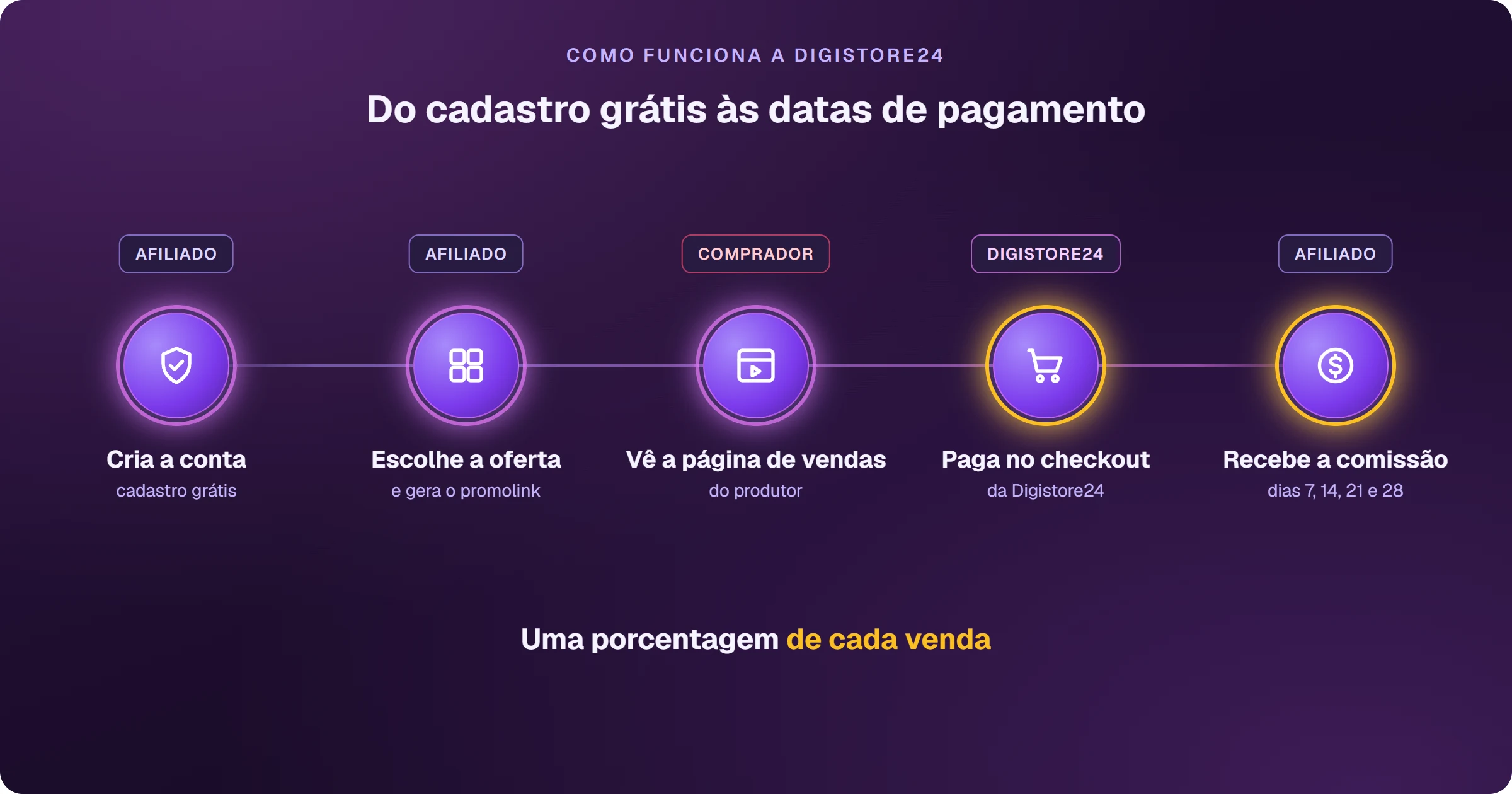 Como funciona a Digistore24, etapa por etapa: o afiliado cria a conta com cadastro grátis, escolhe a oferta e gera o promolink, o comprador vê a página de vendas do produtor, paga no checkout da Digistore24, e o afiliado recebe a comissão, uma porcentagem de cada venda, nos dias 7, 14, 21 e 28.