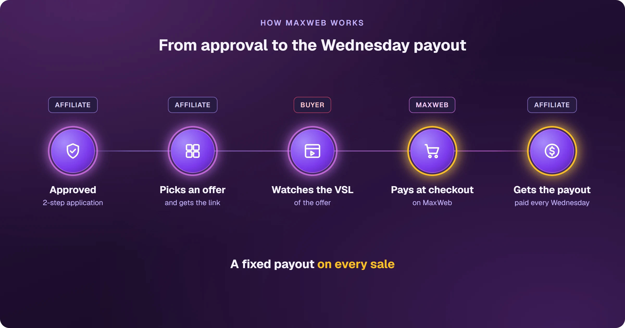 How MaxWeb works, step by step: the affiliate is approved through the two-step application, picks an offer and gets the link, the buyer watches the offer VSL, pays at the MaxWeb checkout, and the affiliate gets the CPA, a fixed payout per sale paid every Wednesday.
