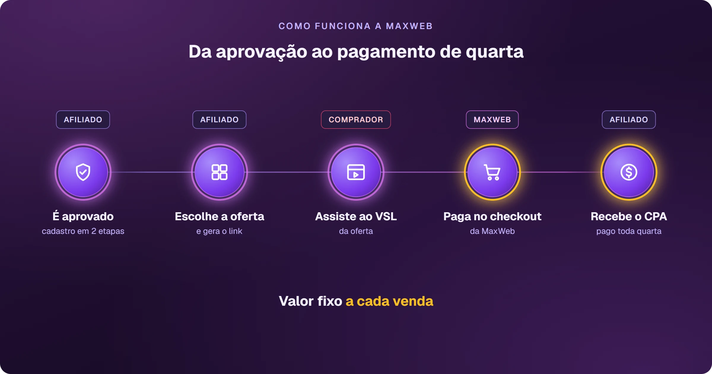Como funciona a MaxWeb, etapa por etapa: o afiliado é aprovado no cadastro em duas etapas, escolhe a oferta e gera o link, o comprador assiste ao VSL da oferta, paga no checkout da MaxWeb, e o afiliado recebe o CPA, um valor fixo por venda pago toda quarta-feira.