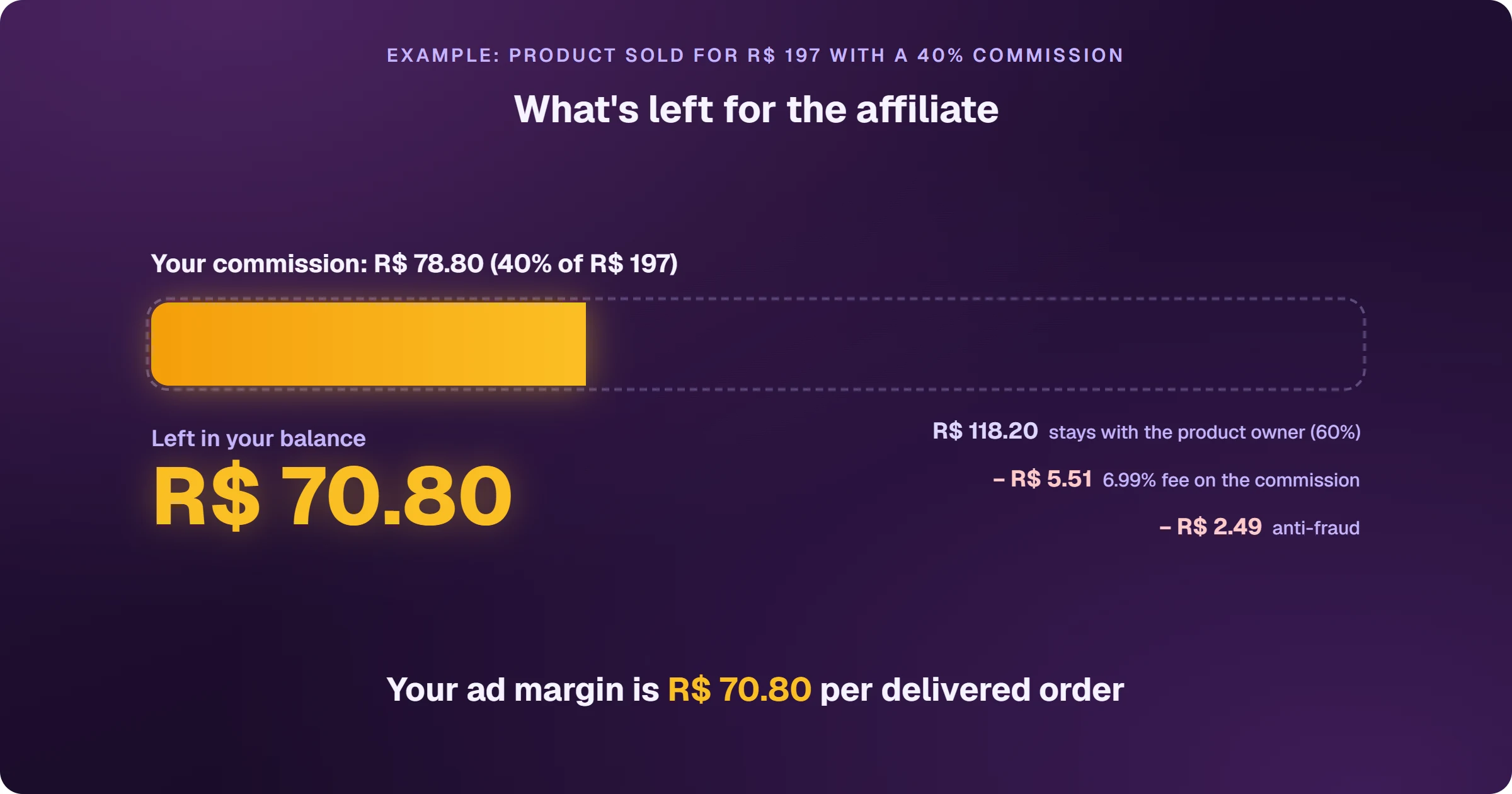 Example of a R$ 197 sale with a 40% commission on Logzz: R$ 118.20 stays with the product owner, the commission is R$ 78.80, the 6.99% fee on the commission takes R$ 5.51 and anti-fraud R$ 2.49, leaving R$ 70.80 in the affiliate balance. The ad margin is R$ 70.80 per delivered order.