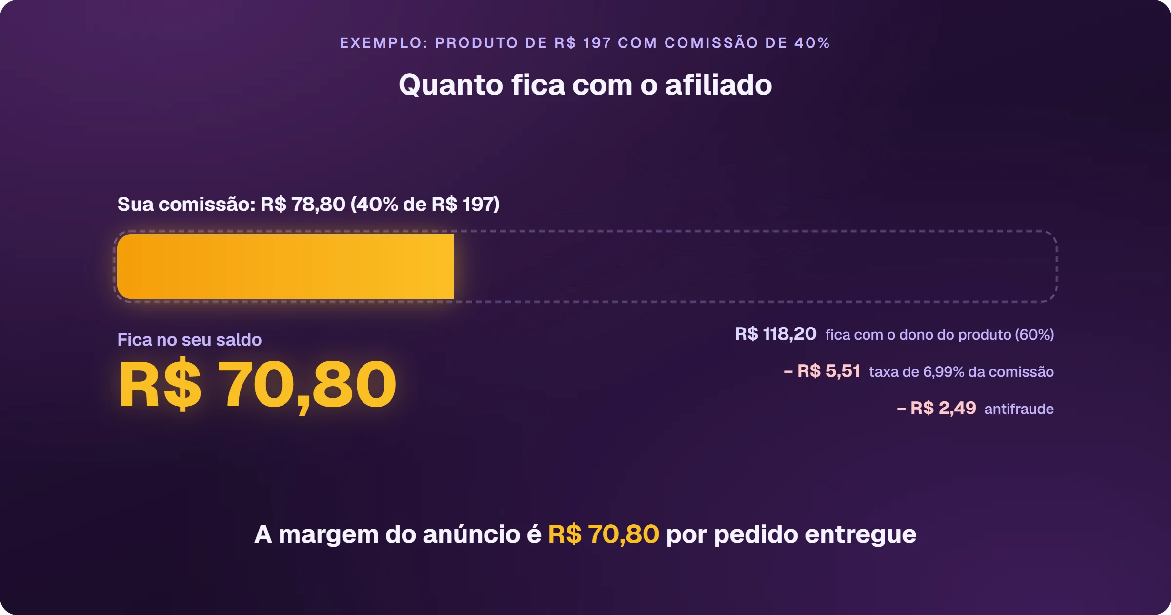Exemplo de uma venda de R$ 197 com comissão de 40% na Logzz: R$ 118,20 ficam com o dono do produto, a comissão é de R$ 78,80, a taxa de 6,99% da comissão tira R$ 5,51 e o antifraude R$ 2,49, e ficam R$ 70,80 no saldo do afiliado. A margem do anúncio é R$ 70,80 por pedido entregue.