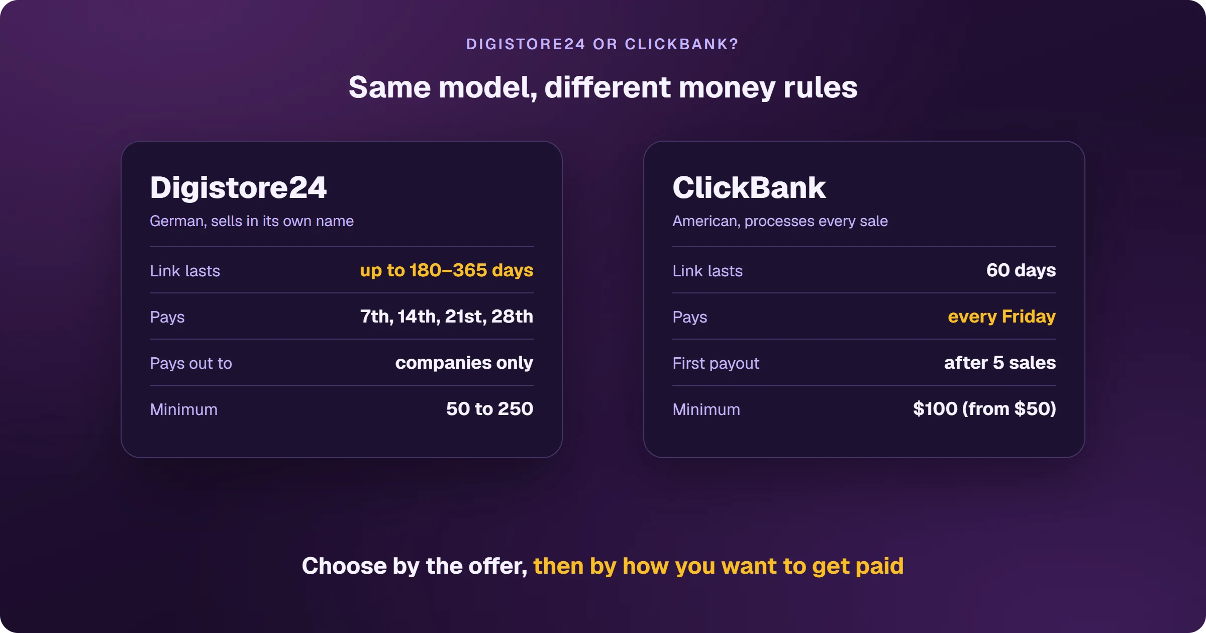 Digistore24 and ClickBank side by side: on Digistore24, German and selling in its own name, the link lasts up to 180 to 365 days, payouts go out on the 7th, 14th, 21st and 28th, to companies only, with a minimum of 50 to 250; on ClickBank, American and processing every sale, the link lasts 60 days, payouts go out every Friday, the first one after 5 sales, with a $100 minimum adjustable from $50.