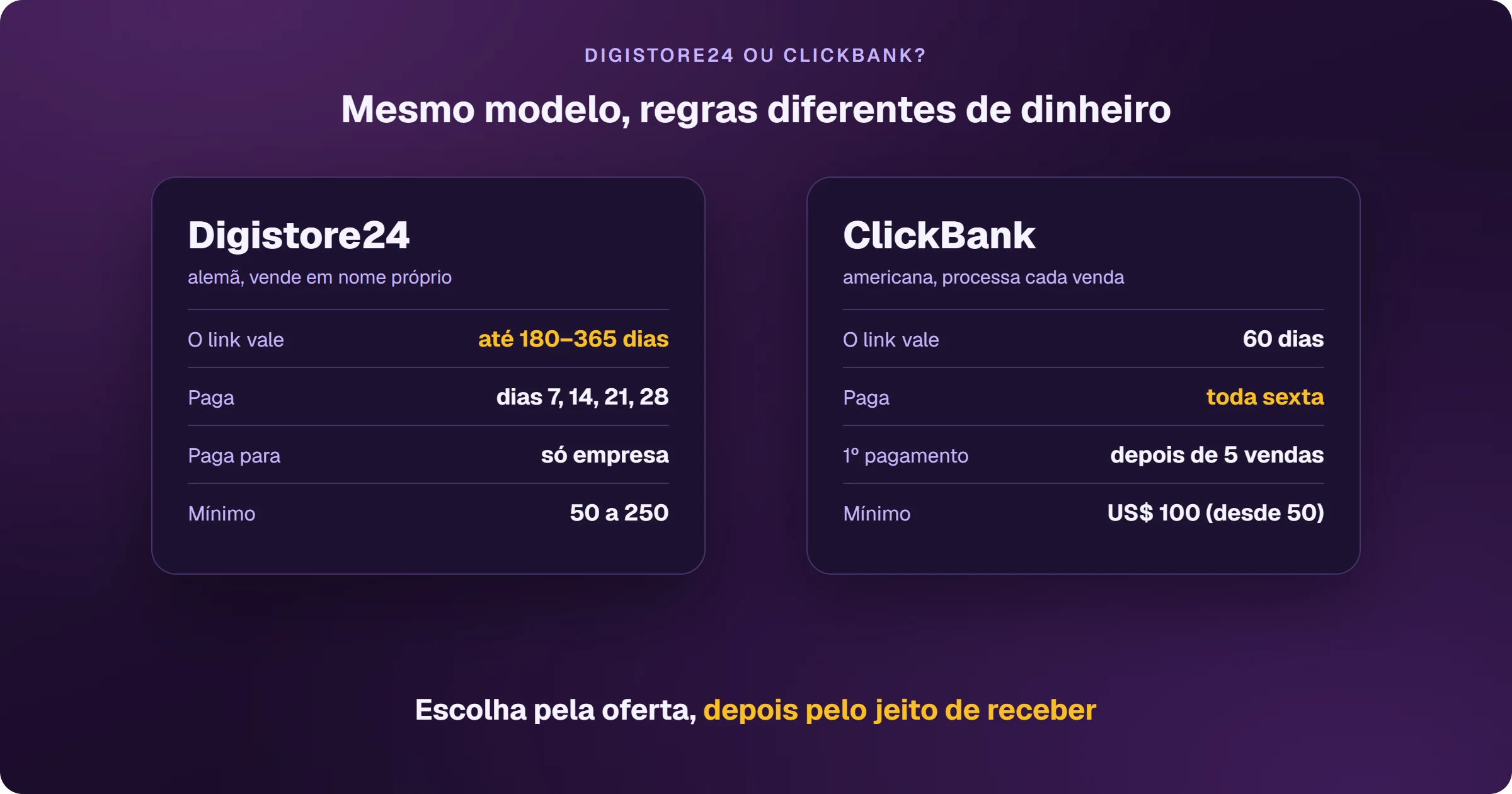 Digistore24 e ClickBank lado a lado: na Digistore24, alemã e que vende em nome próprio, o link vale até 180 a 365 dias, o pagamento sai nos dias 7, 14, 21 e 28, só para empresa, com mínimo de 50 a 250; na ClickBank, americana e que processa cada venda, o link vale 60 dias, o pagamento sai toda sexta, o primeiro depois de 5 vendas, com mínimo de US$ 100, ajustável a partir de 50.