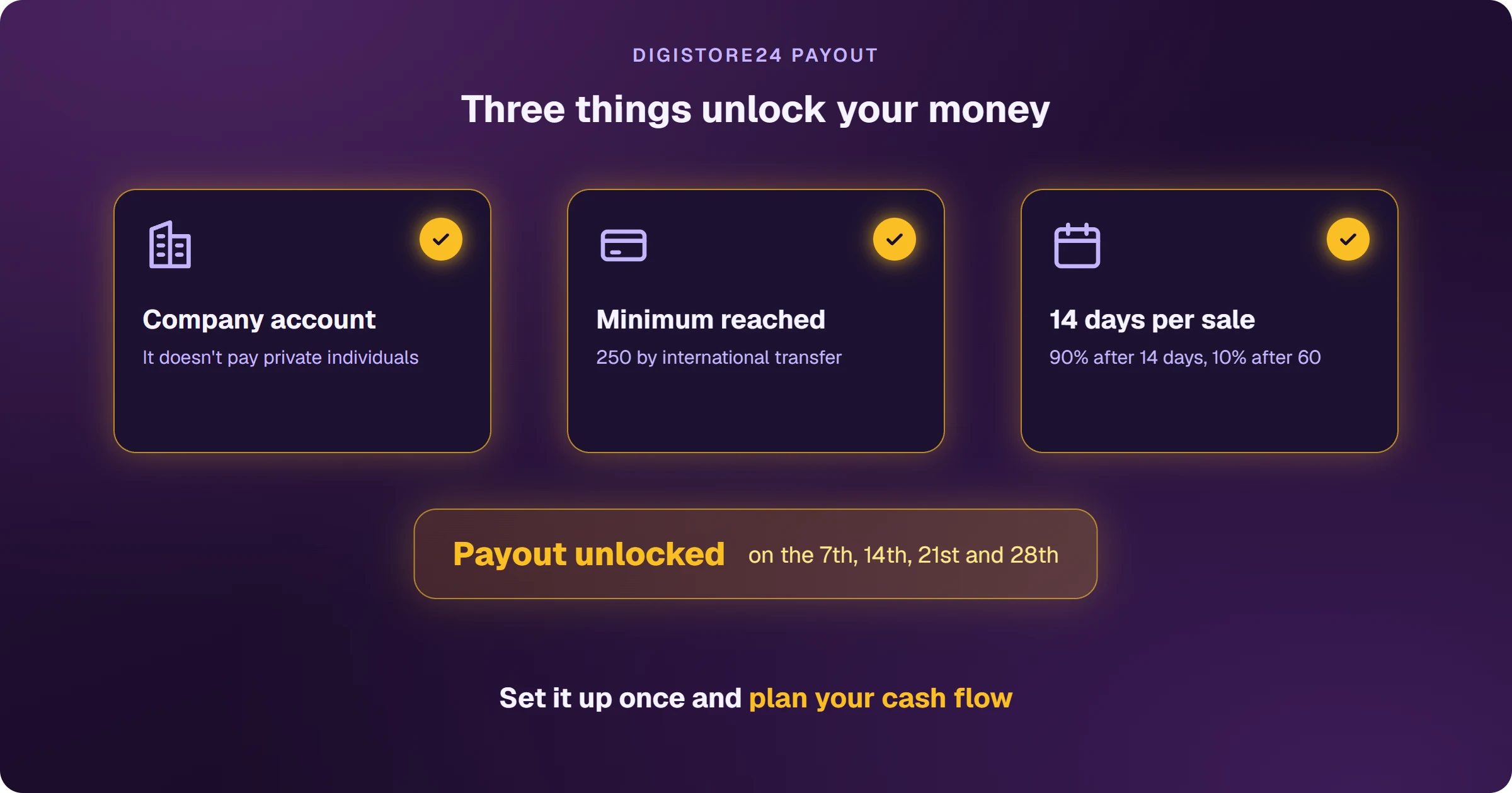 What unlocks the Digistore24 payout: a company account, because it doesn't pay private individuals; the minimum reached, which is 250 by international transfer; and 14 days since the sale, with 90% paid after 14 days and 10% after 60. With all three, the payout is released on the 7th, 14th, 21st and 28th.