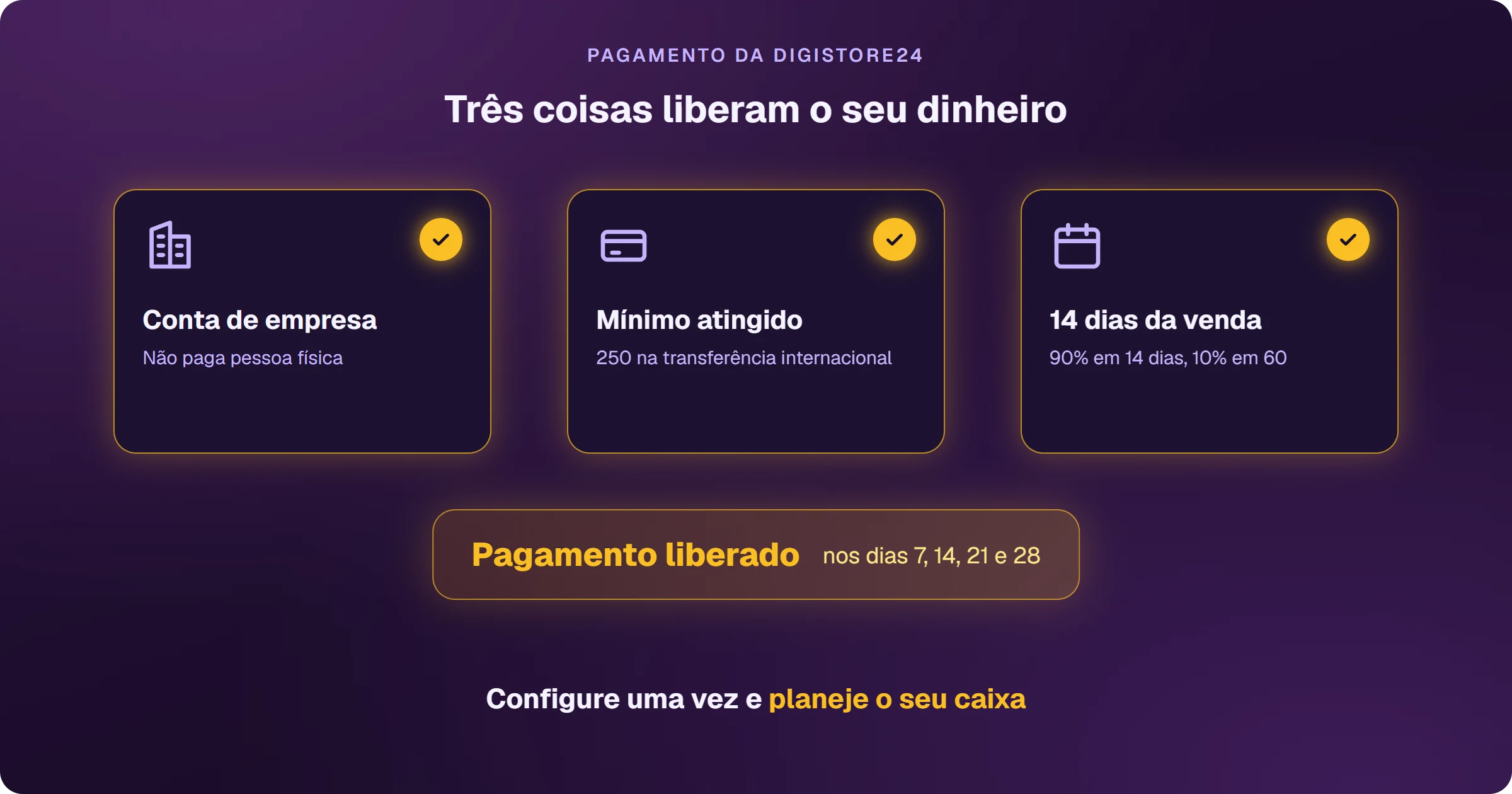 O que libera o pagamento da Digistore24: conta de empresa, porque ela não paga pessoa física; o valor mínimo atingido, que é de 250 na transferência internacional; e 14 dias desde a venda, com 90% pagos em 14 dias e 10% em 60. Com as três, o pagamento é liberado nos dias 7, 14, 21 e 28.