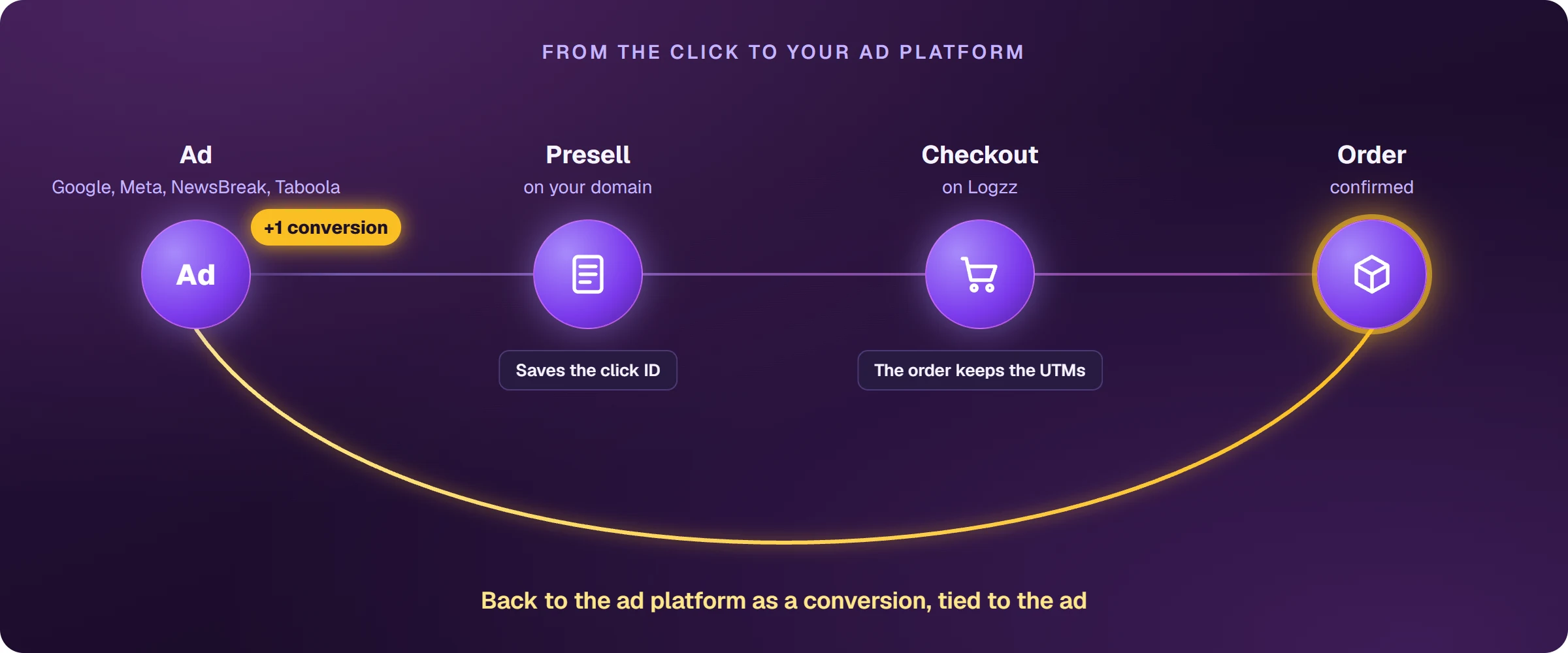 The path of an order: the click leaves the ad on the platform (Google Ads, Meta, NewsBreak or Taboola), goes through the presell on your domain, which saves the click ID, moves to the Logzz checkout, where the order keeps the UTMs, and becomes a confirmed order; from there it flows back to the ad platform as a conversion, tied to the ad.