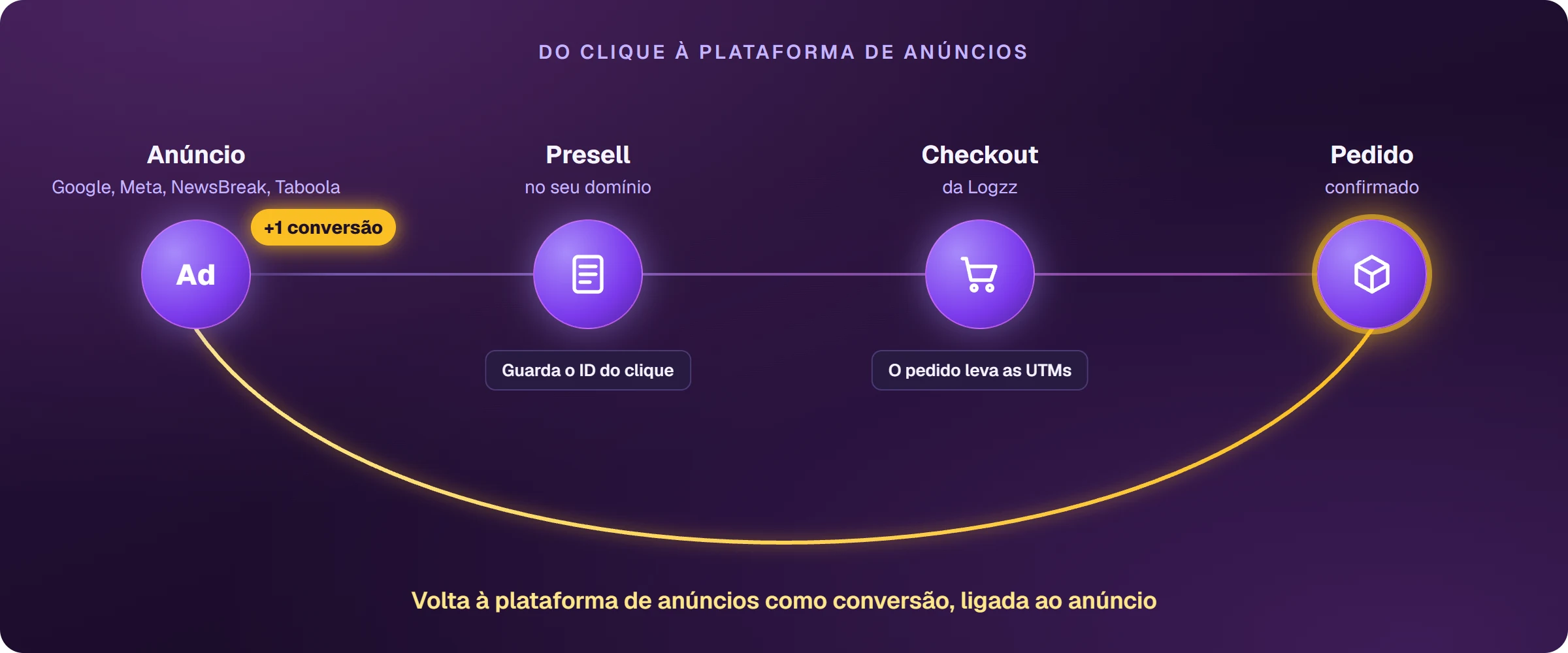 Caminho de um pedido: o clique sai do anúncio na plataforma (Google Ads, Meta, NewsBreak ou Taboola), passa pela presell no seu domínio, que guarda o ID do clique, segue para o checkout da Logzz, onde o pedido leva as UTMs, e vira pedido confirmado; de lá volta à plataforma de anúncios como conversão, ligado ao anúncio.