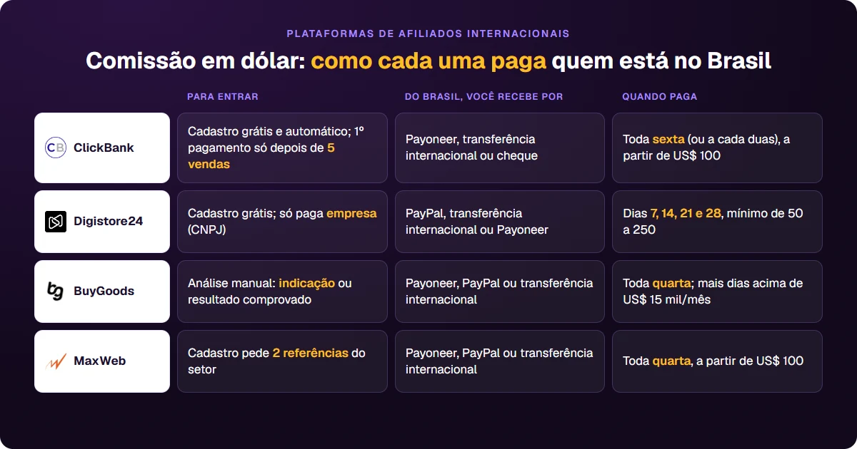 Tabela comparando como ClickBank, Digistore24, BuyGoods e MaxWeb pagam quem está no Brasil. Para entrar: ClickBank tem cadastro grátis e automático, com o primeiro pagamento só depois de 5 vendas; Digistore24 tem cadastro grátis, mas só paga empresa, com CNPJ; BuyGoods faz análise manual e pede indicação ou resultado comprovado; MaxWeb pede 2 referências do setor. Do Brasil, você recebe por Payoneer, transferência internacional ou cheque na ClickBank; PayPal, transferência internacional ou Payoneer na Digistore24; Payoneer, PayPal ou transferência internacional na BuyGoods e na MaxWeb. Quando pagam: ClickBank toda sexta ou a cada duas, a partir de US$ 100; Digistore24 nos dias 7, 14, 21 e 28, com mínimo de 50 a 250; BuyGoods toda quarta, com mais dias acima de US$ 15 mil por mês; MaxWeb toda quarta, a partir de US$ 100.