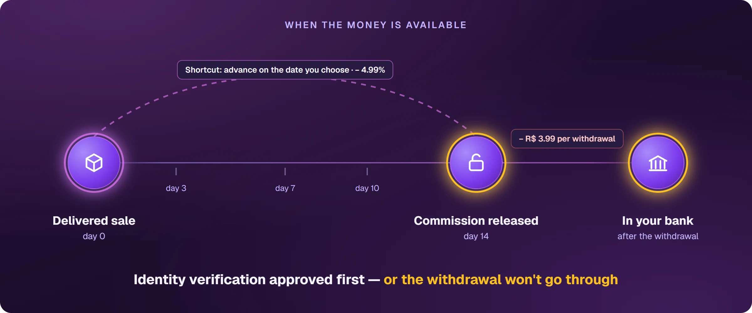 Timeline of Logzz money: a sale delivered on day 0 becomes a released commission on day 14 and reaches the bank account through a withdrawal that costs R$ 3.99. The shortcut is an advance on a date the affiliate chooses, for 4.99%. Identity verification must be approved first, or the withdrawal will not go through.