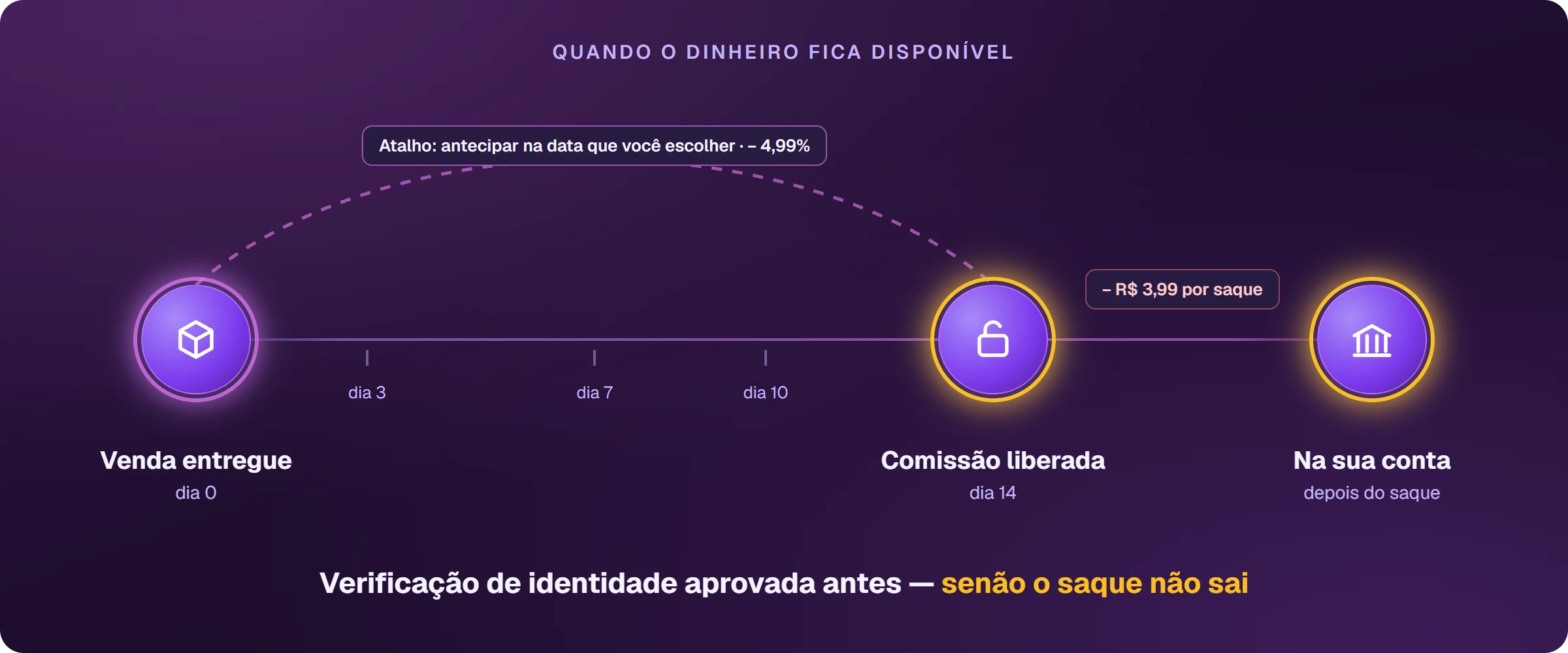 Linha do tempo do dinheiro na Logzz: a venda entregue no dia 0 vira comissão liberada no dia 14 e vai para a conta bancária com o saque, que custa R$ 3,99. O atalho é antecipar na data que o afiliado escolher, pagando 4,99%. A verificação de identidade precisa estar aprovada antes, senão o saque não sai.