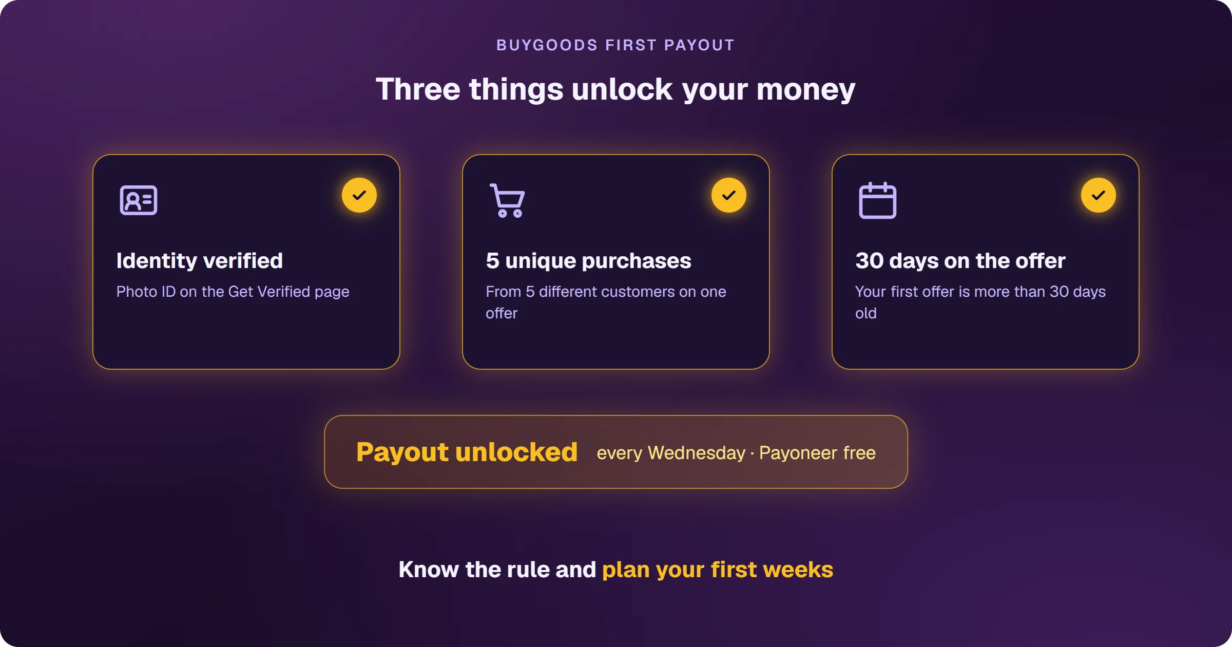 The three conditions that unlock the first BuyGoods payout, one by one: identity verified with a photo ID on the Get Verified page, 5 unique purchases from different customers on one offer, and your first offer more than 30 days old. Once all three are met, the payout is unlocked every Wednesday, with Payoneer free.