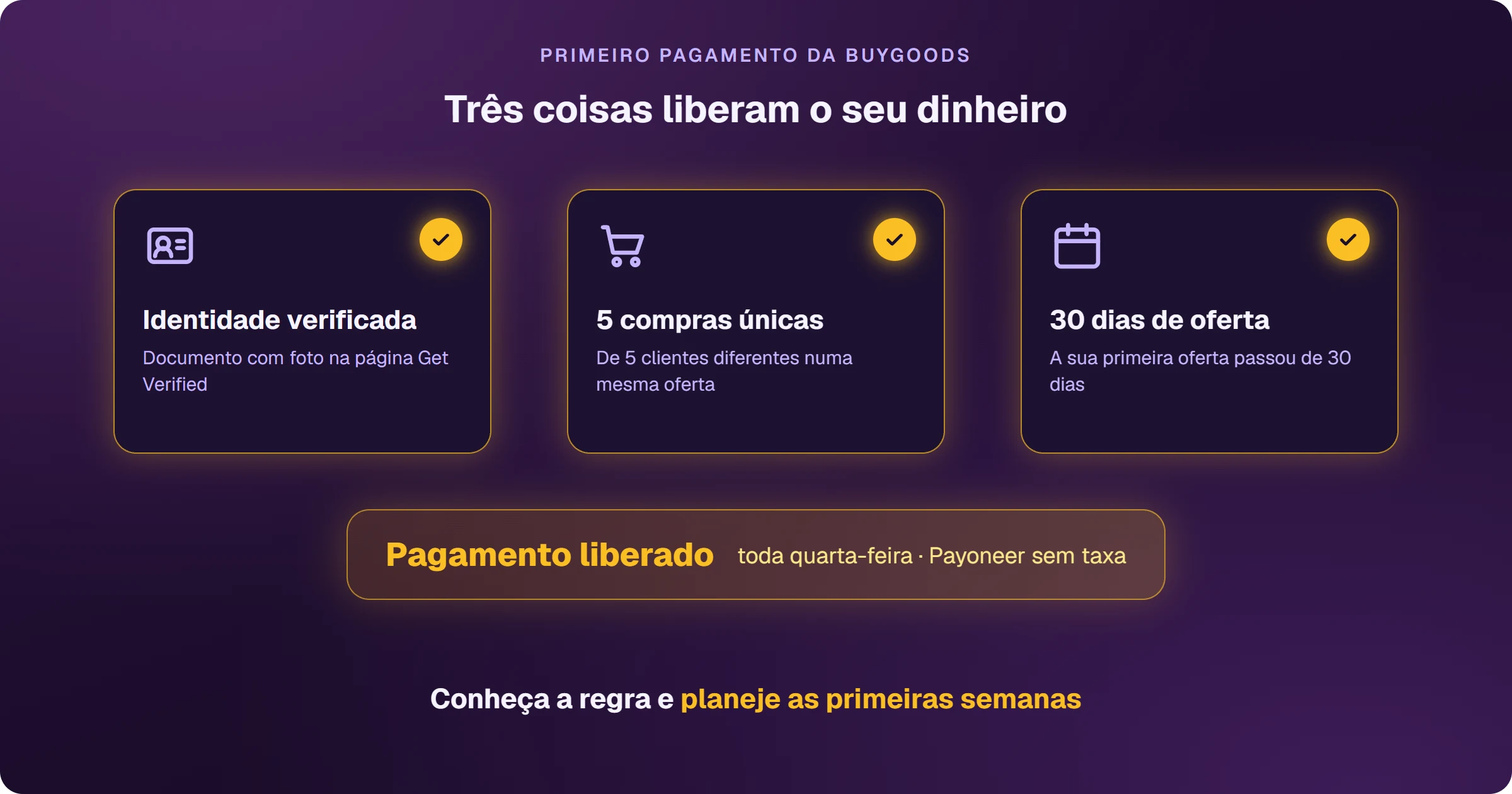As três condições que liberam o primeiro pagamento da BuyGoods, uma a uma: identidade verificada com documento com foto na página Get Verified, 5 compras únicas de clientes diferentes numa mesma oferta e a primeira oferta com mais de 30 dias. Cumpridas as três, o pagamento é liberado toda quarta-feira, com Payoneer sem taxa.