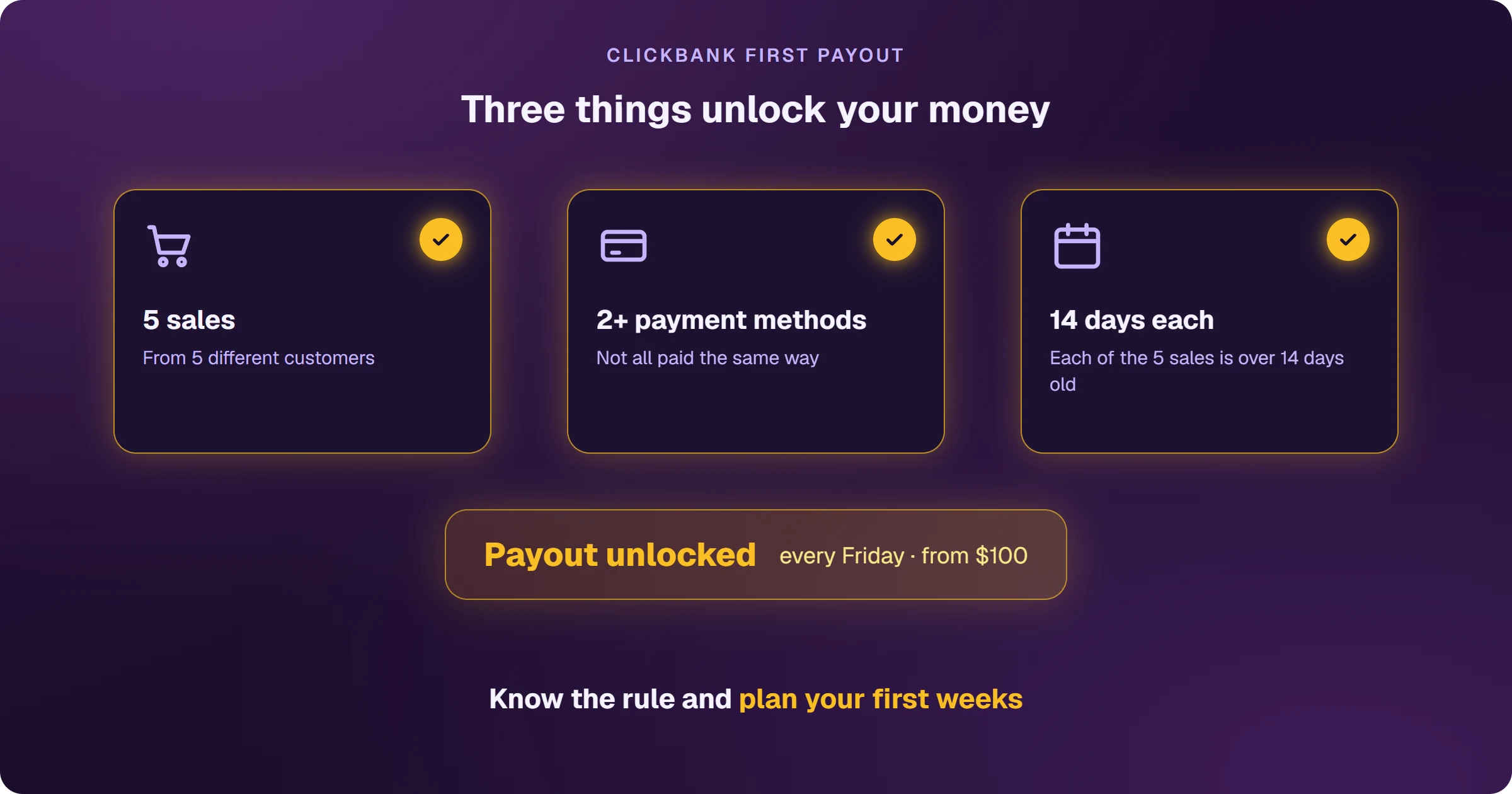 What unlocks the first ClickBank payout: five sales from five different customers, paid with more than one payment method, and each of the five sales more than 14 days old. Once all three are met, the payout is released every Friday, from $100.
