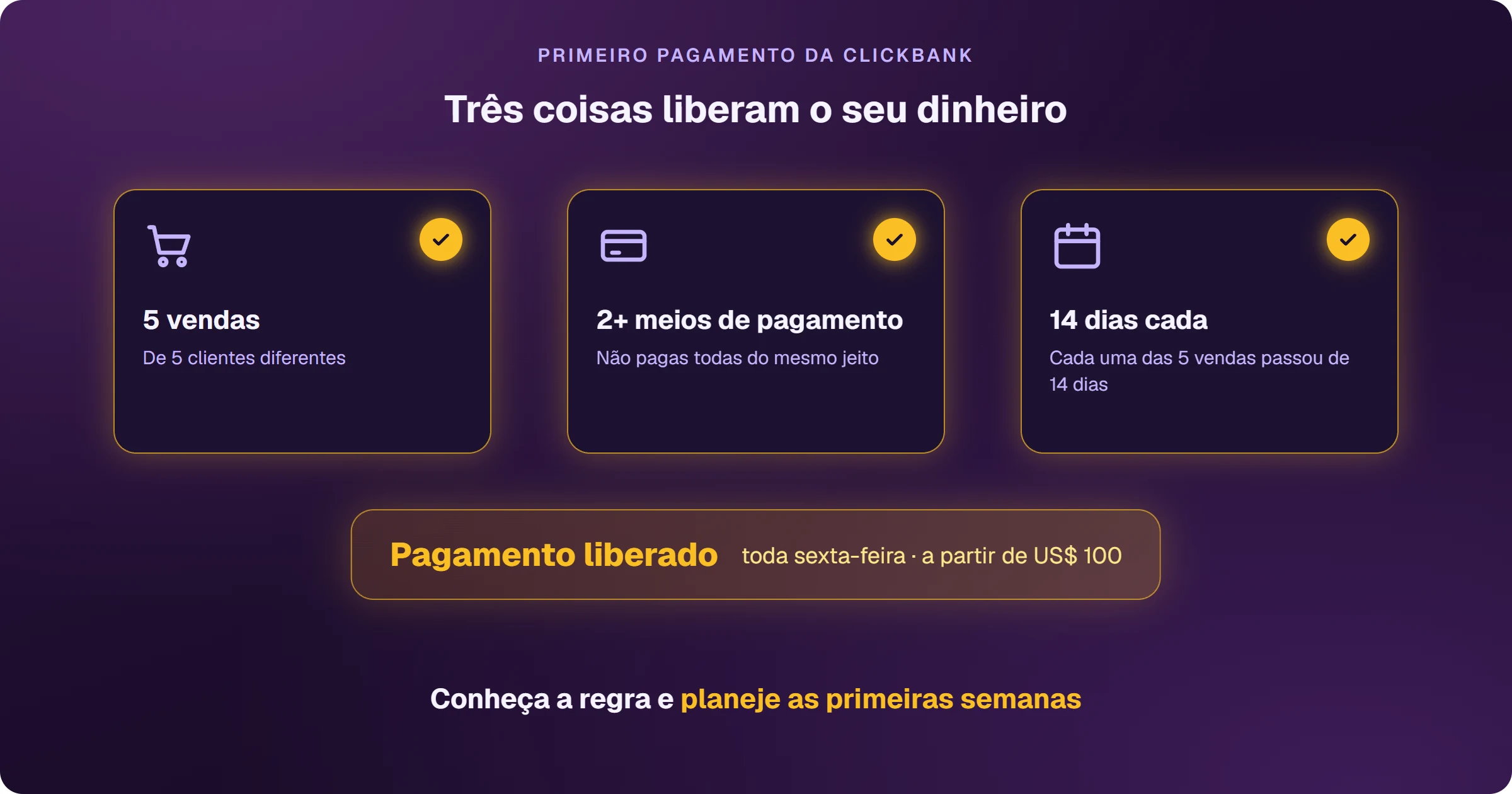 O que libera o primeiro pagamento da ClickBank: cinco vendas de cinco clientes diferentes, pagas com mais de um meio de pagamento, e cada uma das cinco vendas com mais de 14 dias. Cumpridas as três, o pagamento é liberado toda sexta-feira, a partir de US$ 100.