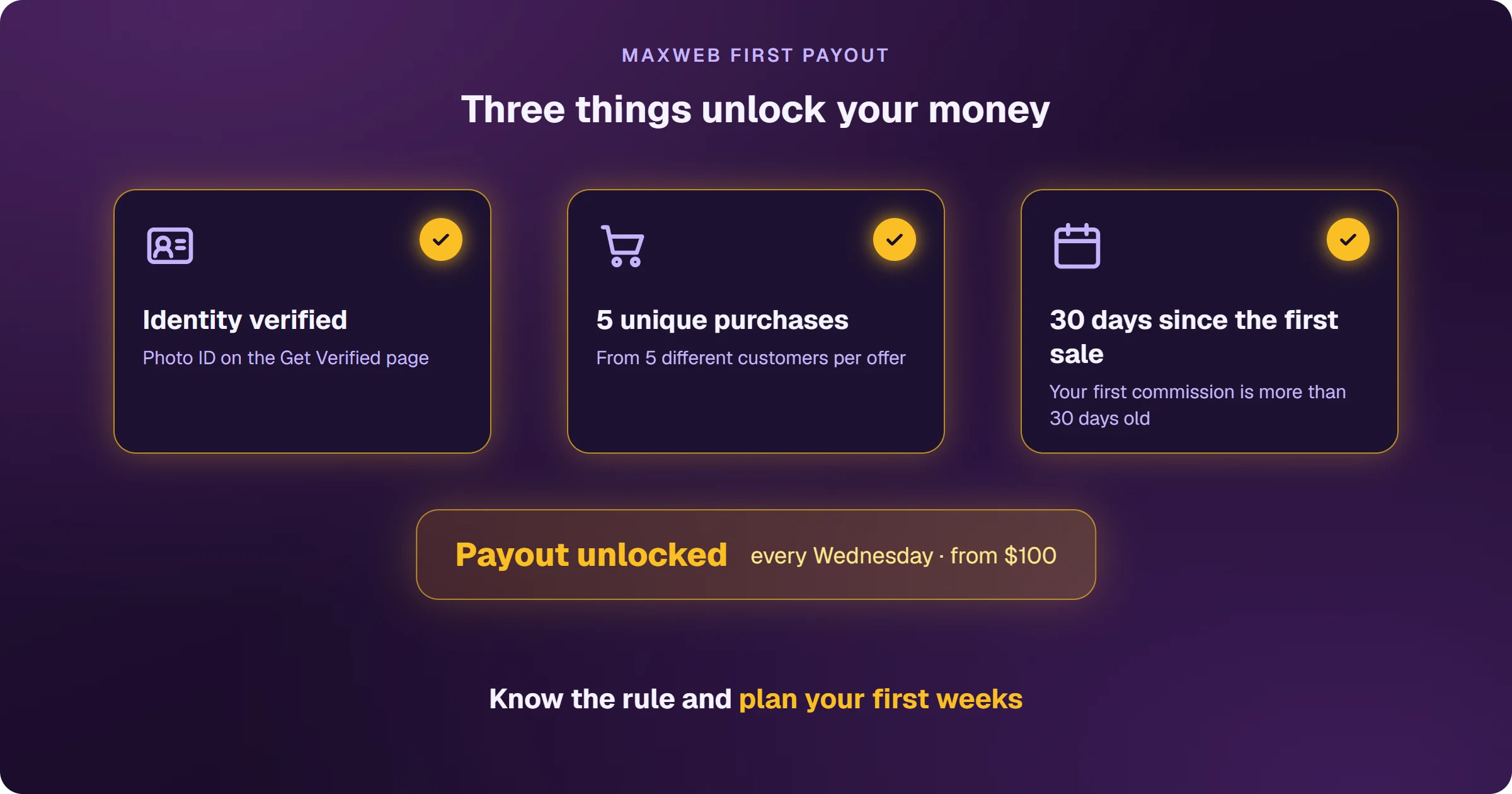 The three conditions that unlock the first MaxWeb payout: identity verified with a photo ID on the Get Verified page, 5 unique purchases from different customers per offer, and a first commission more than 30 days old. Once all three are met, payouts are unlocked every Wednesday, from $100.