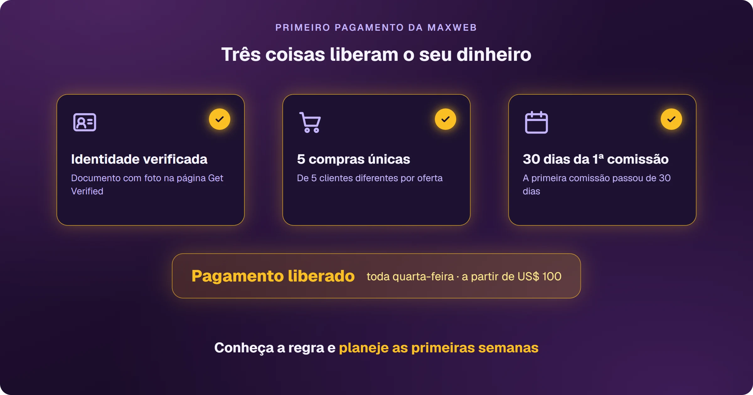 As três condições que liberam o primeiro pagamento da MaxWeb: identidade verificada com documento com foto na página Get Verified, 5 compras únicas de clientes diferentes por oferta e a primeira comissão com mais de 30 dias. Cumpridas as três, o pagamento é liberado toda quarta-feira, a partir de US$ 100.