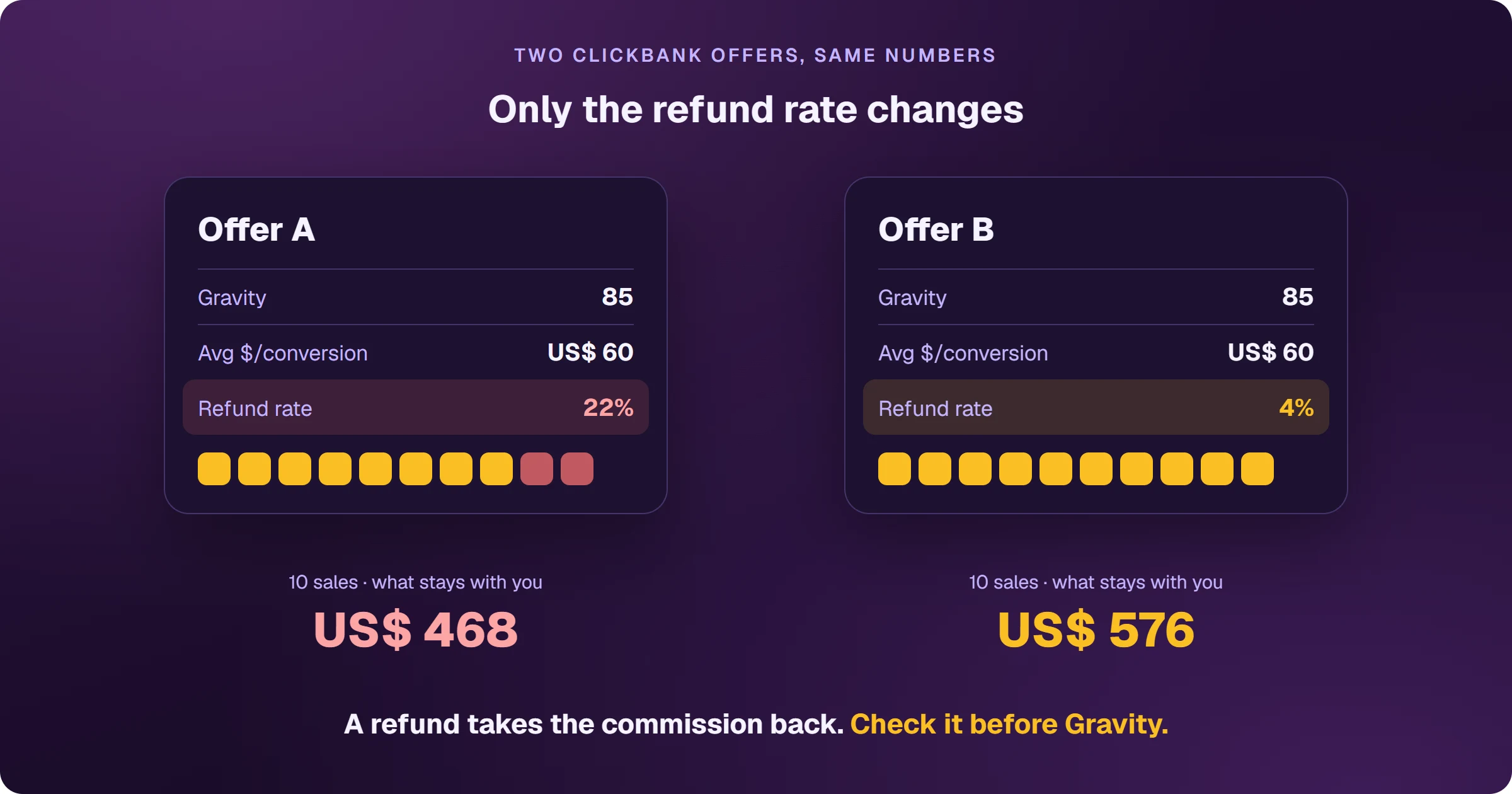 Two ClickBank offers with the same numbers, Gravity 85 and an average commission of $60 per sale, and a single difference: the refund rate, 22% on one and 4% on the other. From the same 10 sales, the affiliate keeps $468 on the first and $576 on the second, because a refund takes the commission back.