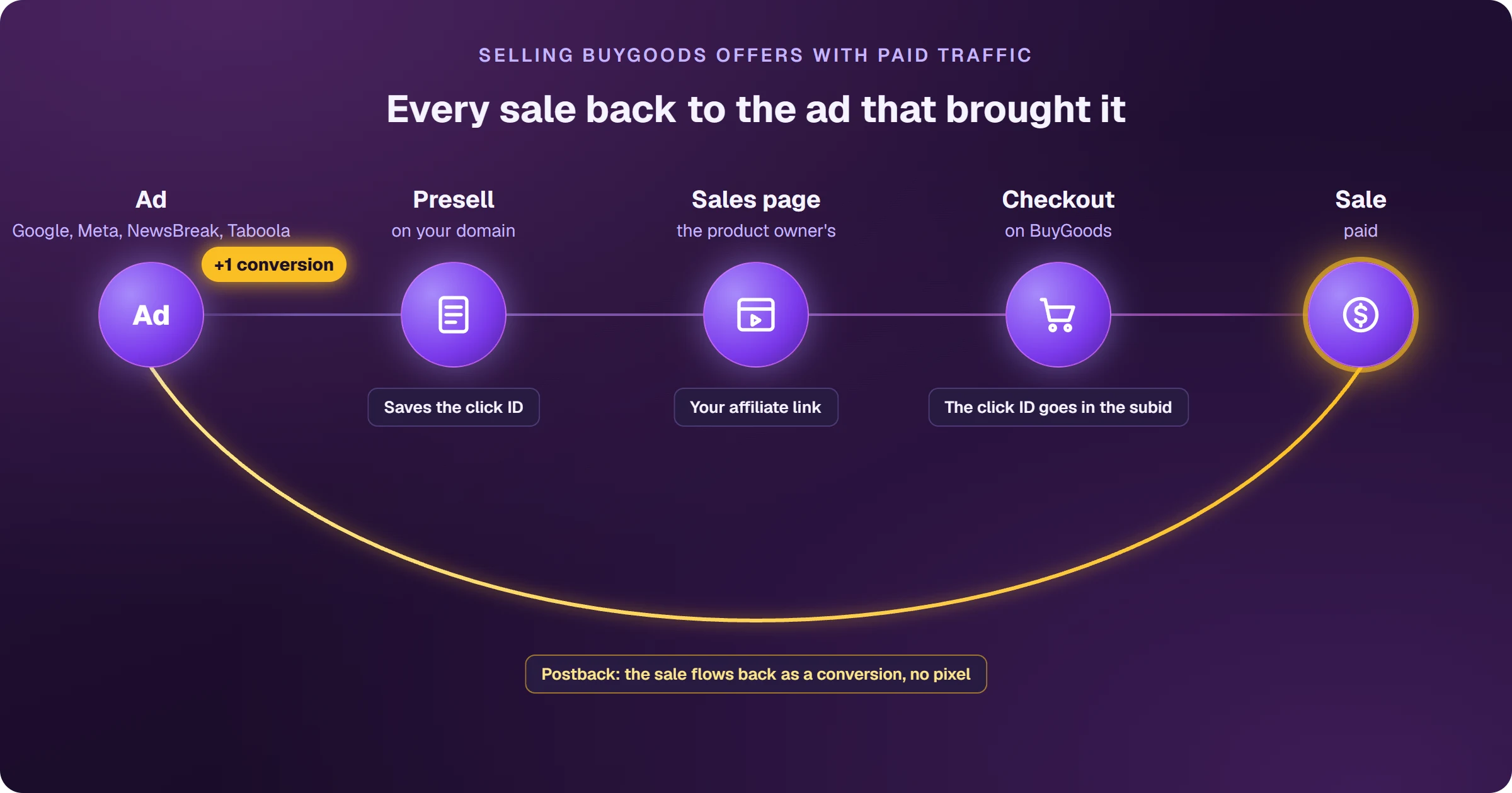 The path of a BuyGoods sale: the click leaves the ad (Google, Meta, NewsBreak or Taboola), goes through the presell on your domain, which saves the click ID, follows your affiliate link to the product owner’s sales page and reaches the BuyGoods checkout, where the ID goes in the subid; the paid sale flows back by postback to the ad platform as a conversion, no pixel.