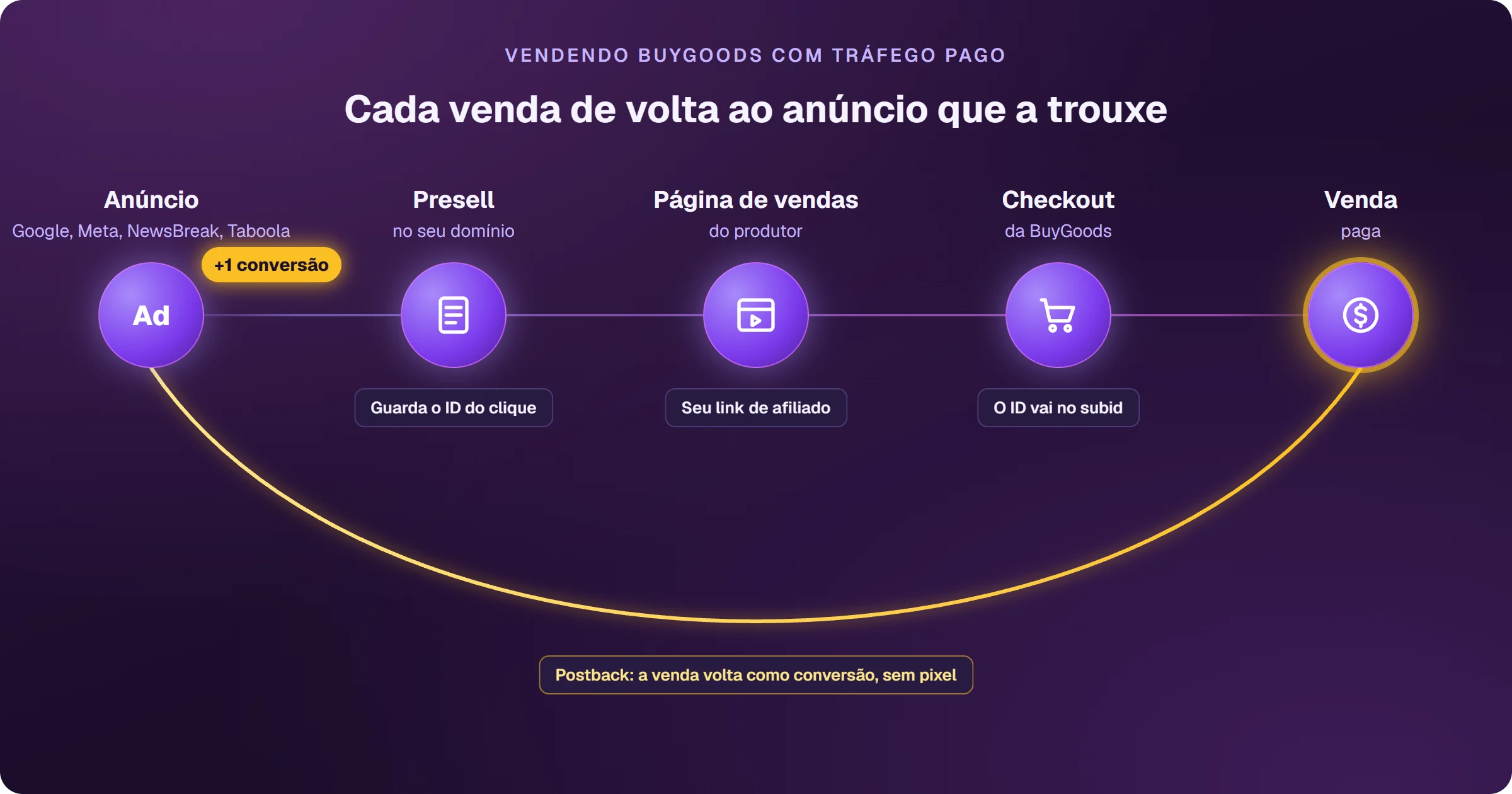 Caminho de uma venda da BuyGoods: o clique sai do anúncio (Google, Meta, NewsBreak ou Taboola), passa pela presell no seu domínio, que guarda o ID do clique, segue pelo seu link de afiliado até a página de vendas do produtor e chega ao checkout da BuyGoods, onde o ID vai no subid; a venda paga volta pelo postback à plataforma de anúncios como conversão, sem pixel.