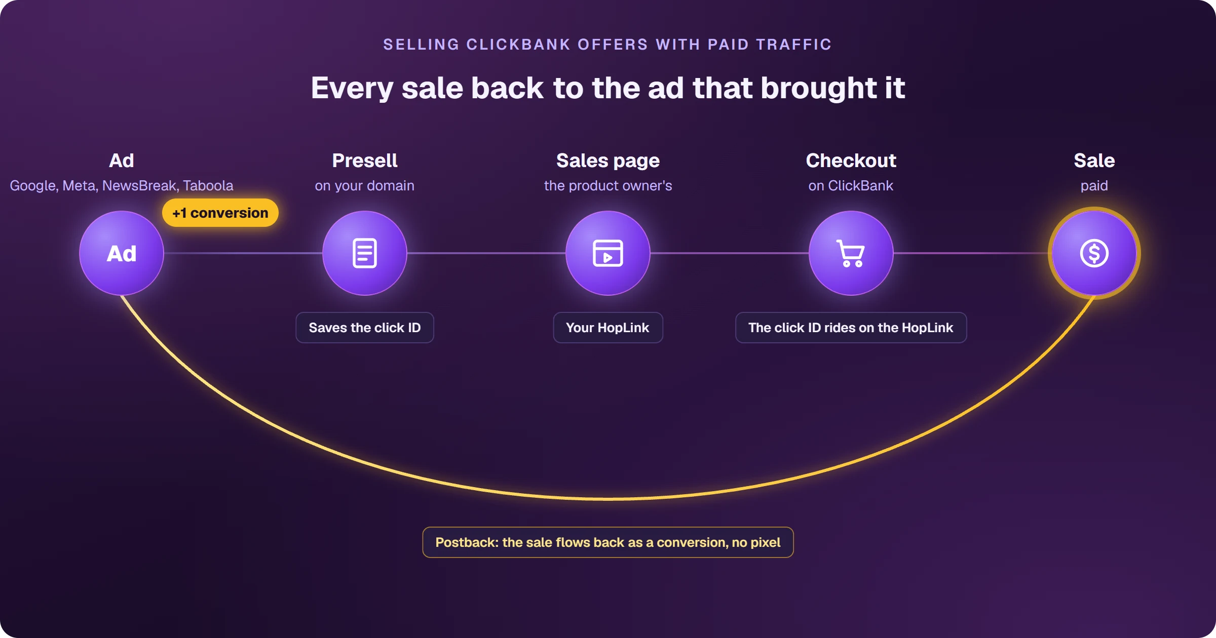 The path of a ClickBank sale with paid traffic: the ad on Google, Meta, NewsBreak or Taboola leads to the presell on your domain, which saves the click ID; from there the buyer goes through your HopLink, carrying the click ID, to the product owner's sales page and the ClickBank checkout. When the sale is paid, the postback sends it back to the ad as a conversion, with no pixel.