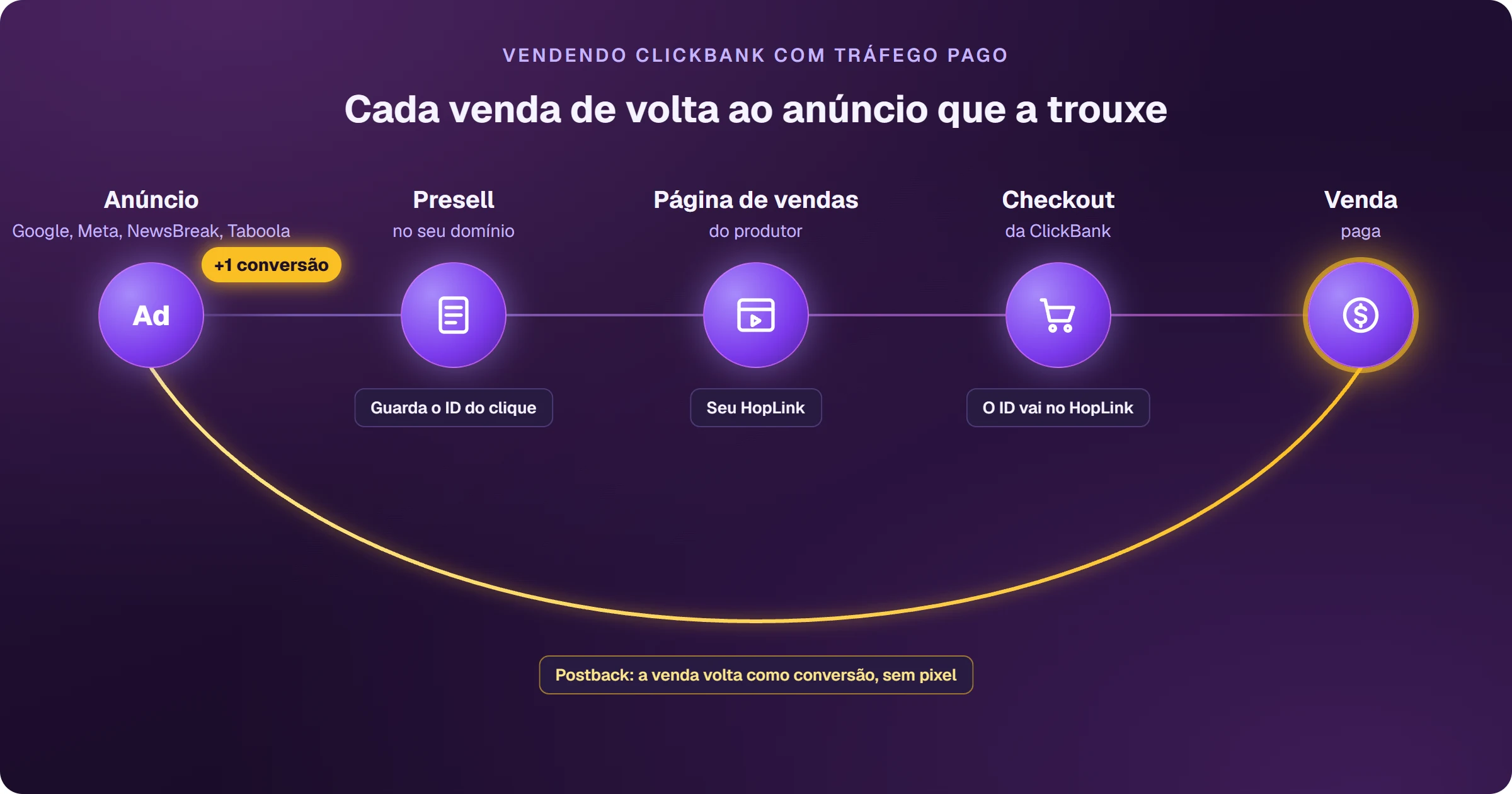 Caminho da venda da ClickBank com tráfego pago: o anúncio no Google, na Meta, na NewsBreak ou na Taboola leva à presell no seu domínio, que guarda o ID do clique; dali o comprador segue pelo seu HopLink, com o ID do clique junto, até a página de vendas do produtor e o checkout da ClickBank. Quando a venda é paga, o postback devolve a venda ao anúncio como uma conversão, sem pixel.