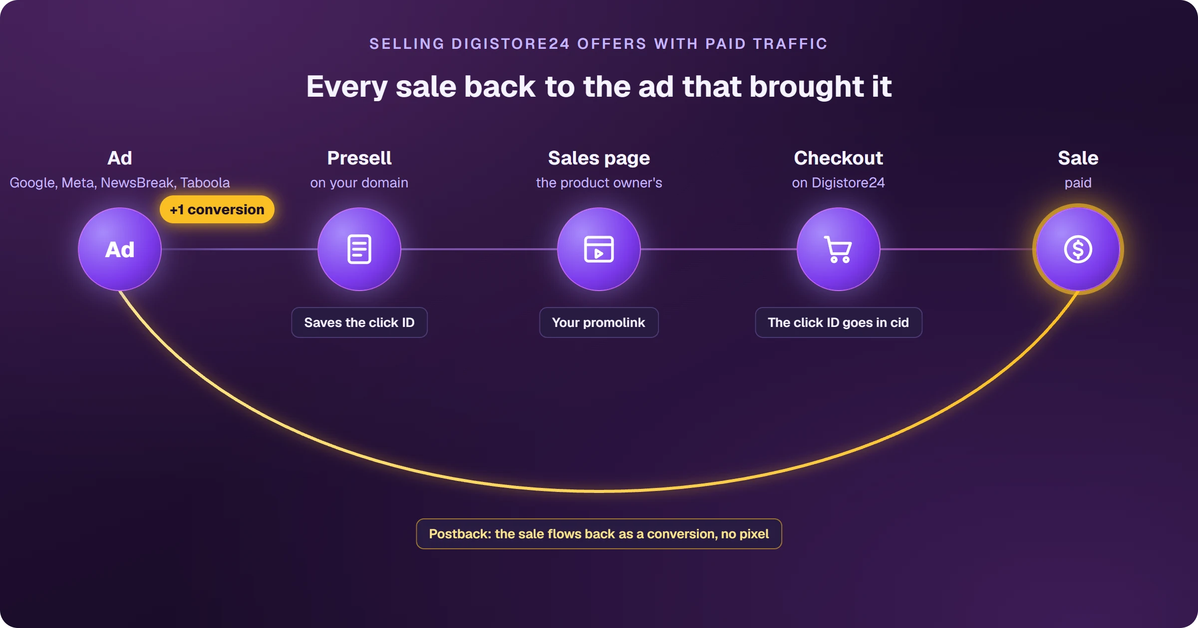 The path of a Digistore24 sale with paid traffic: the ad on Google, Meta, NewsBreak or Taboola leads to the presell on your domain, which saves the click ID; from there the buyer goes through your promolink, with the click ID in the cid parameter, to the product owner's sales page and the Digistore24 checkout. When the sale is paid, the postback sends it back to the ad as a conversion, with no pixel.