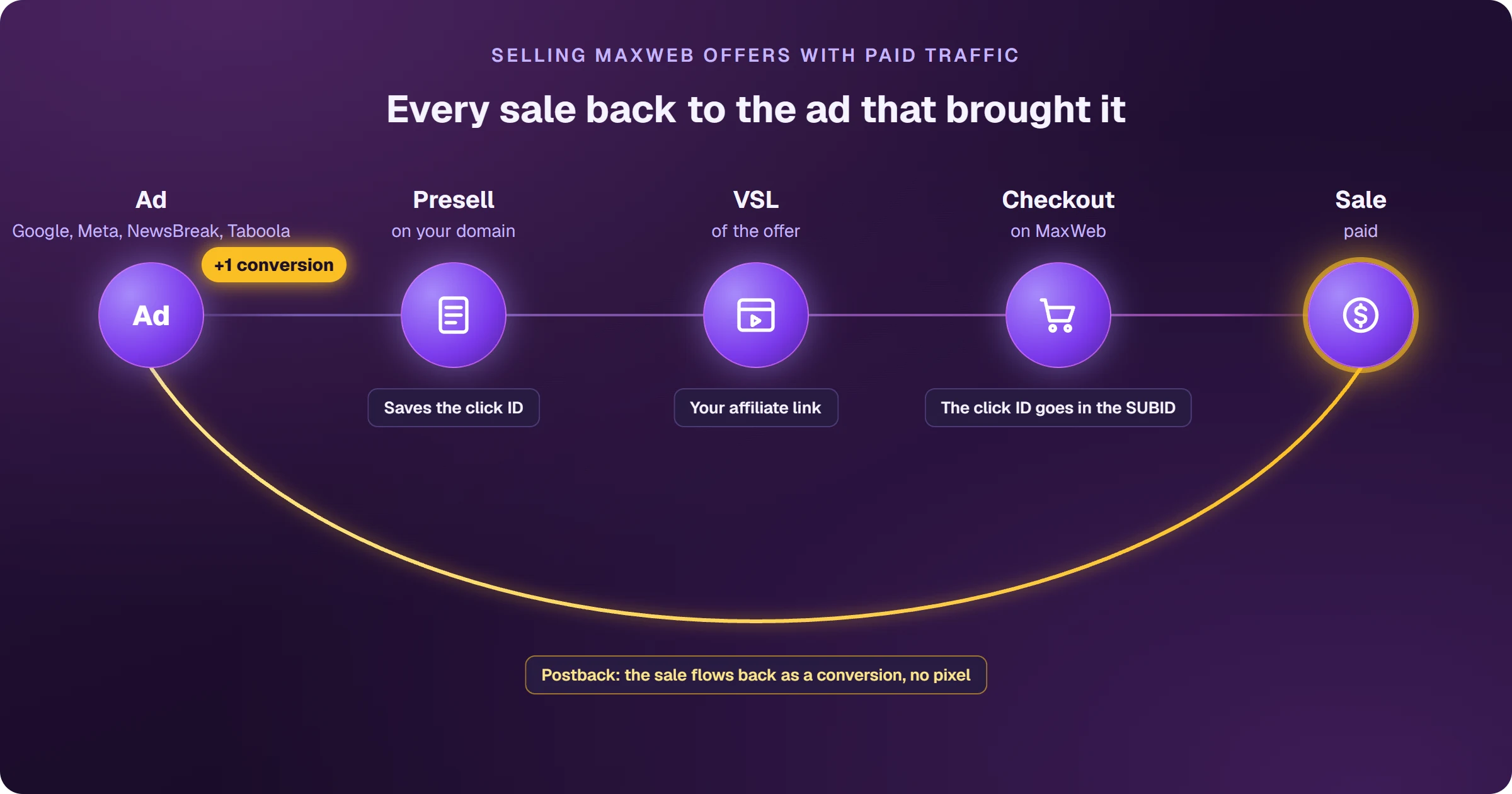 The path of a MaxWeb sale: the click leaves the ad (Google, Meta, NewsBreak or Taboola), goes through the presell on your domain, which saves the click ID, follows your affiliate link to the offer VSL and reaches the MaxWeb checkout, where the ID goes in the SUBID; the paid sale flows back by postback to the ad platform as a conversion, no pixel.